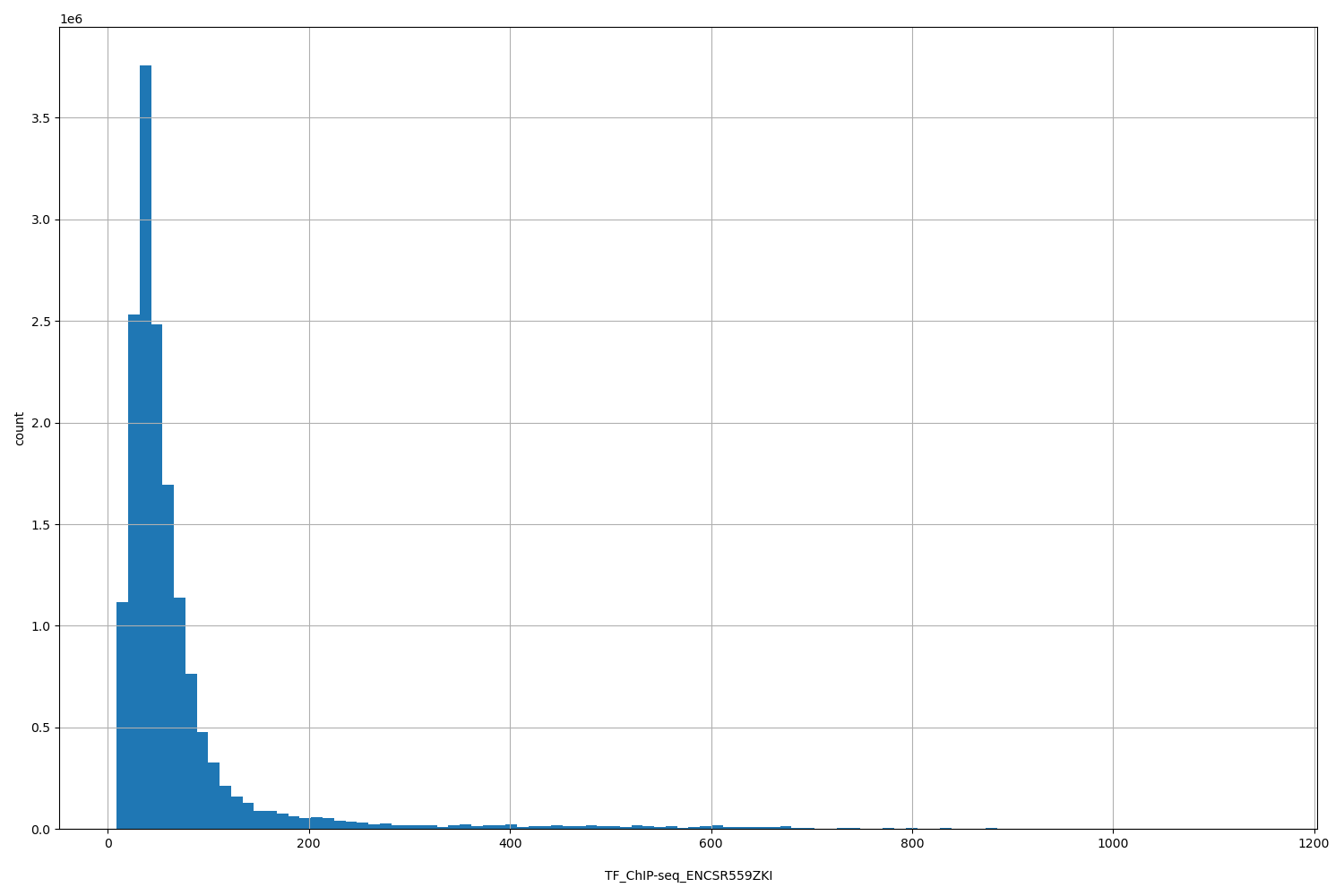 HISTOGRAM FOR TF_ChIP-seq_ENCSR559ZKI