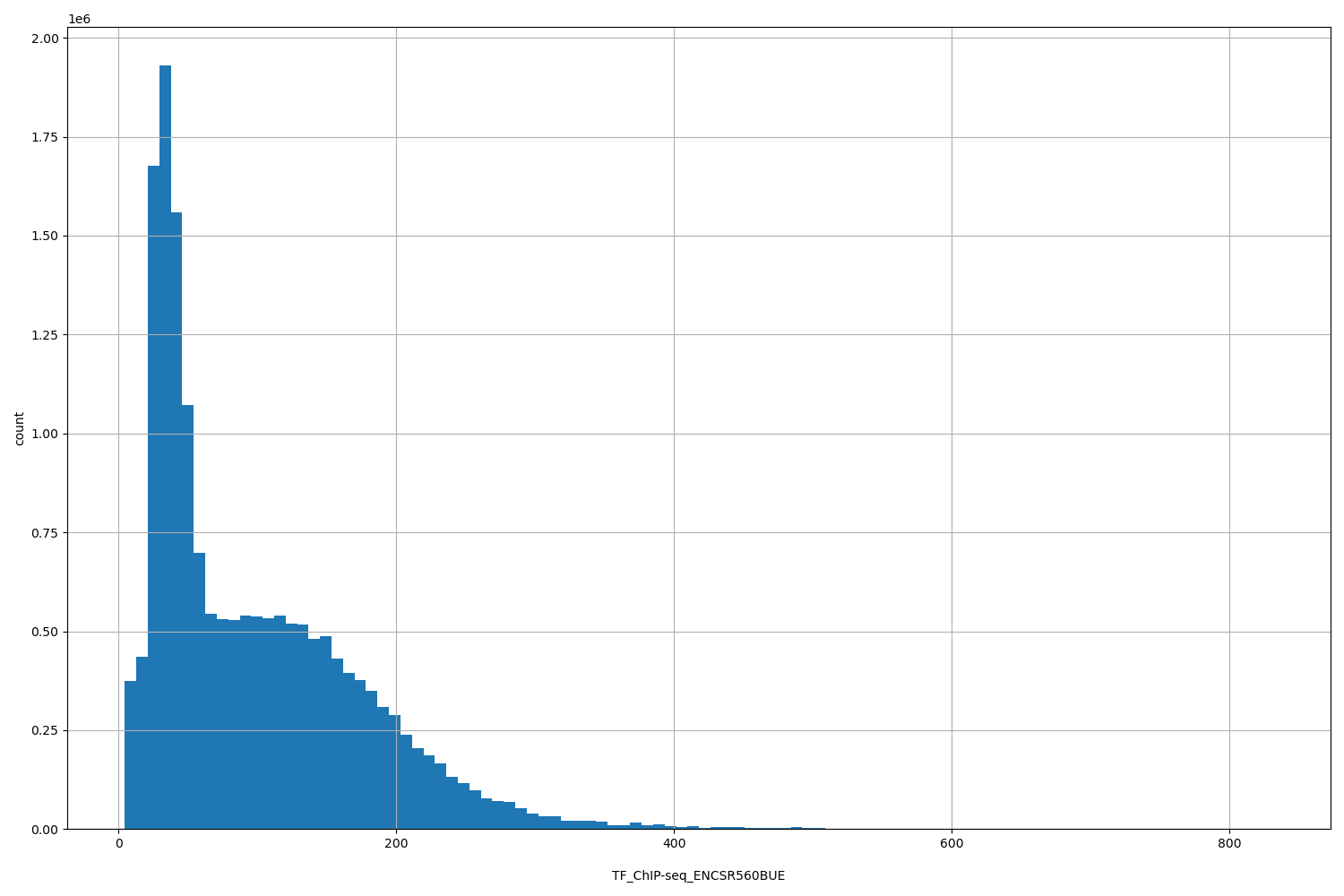 HISTOGRAM FOR TF_ChIP-seq_ENCSR560BUE