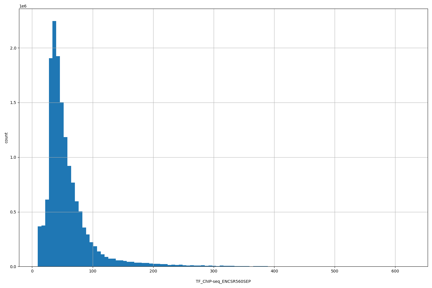HISTOGRAM FOR TF_ChIP-seq_ENCSR560SEP