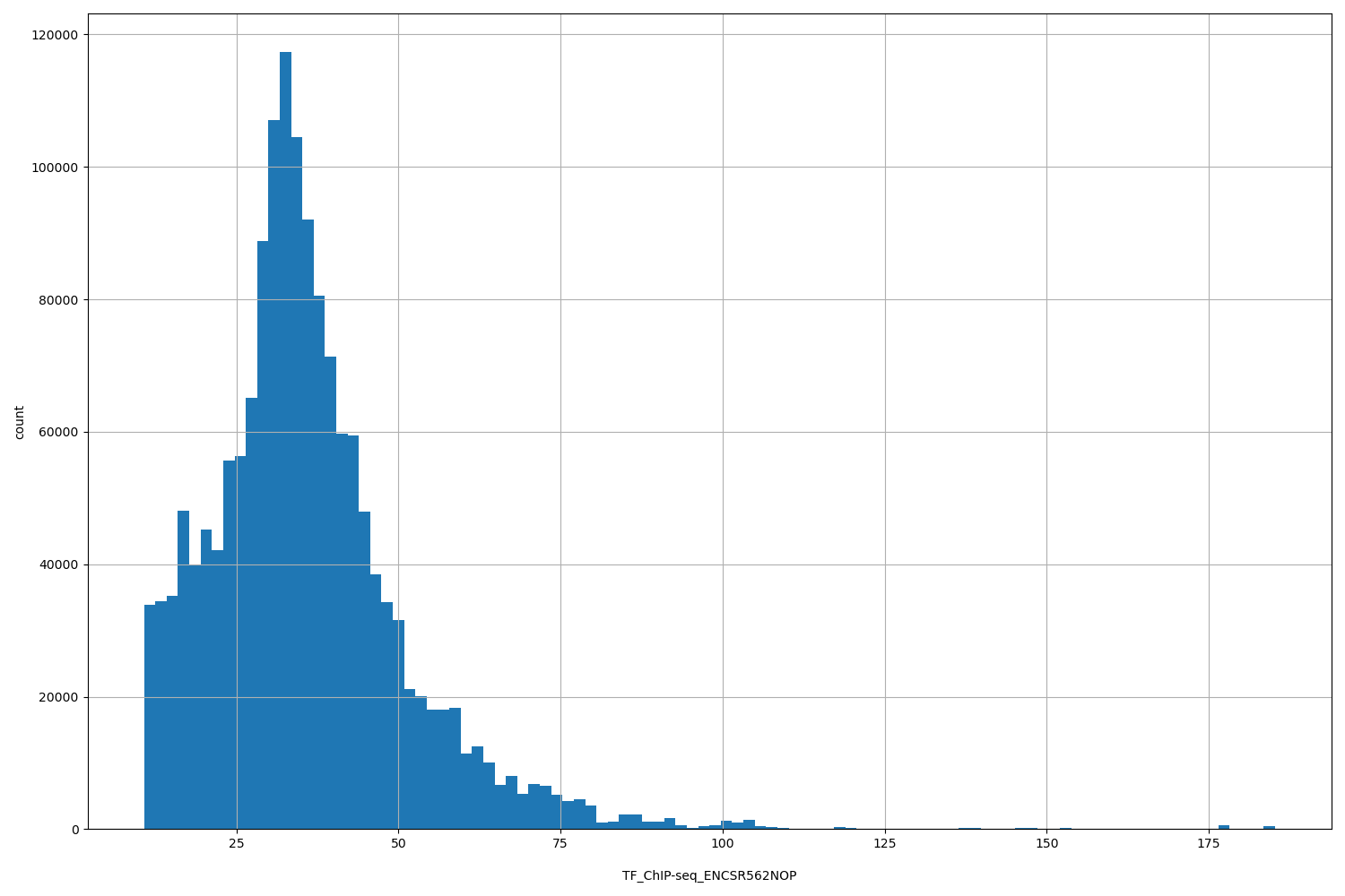 HISTOGRAM FOR TF_ChIP-seq_ENCSR562NOP