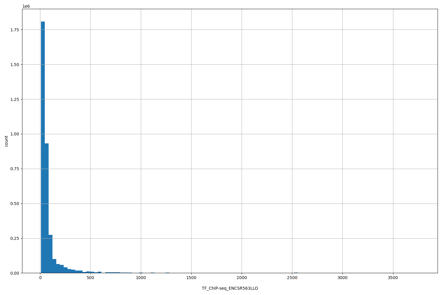 HISTOGRAM FOR TF_ChIP-seq_ENCSR563LLO