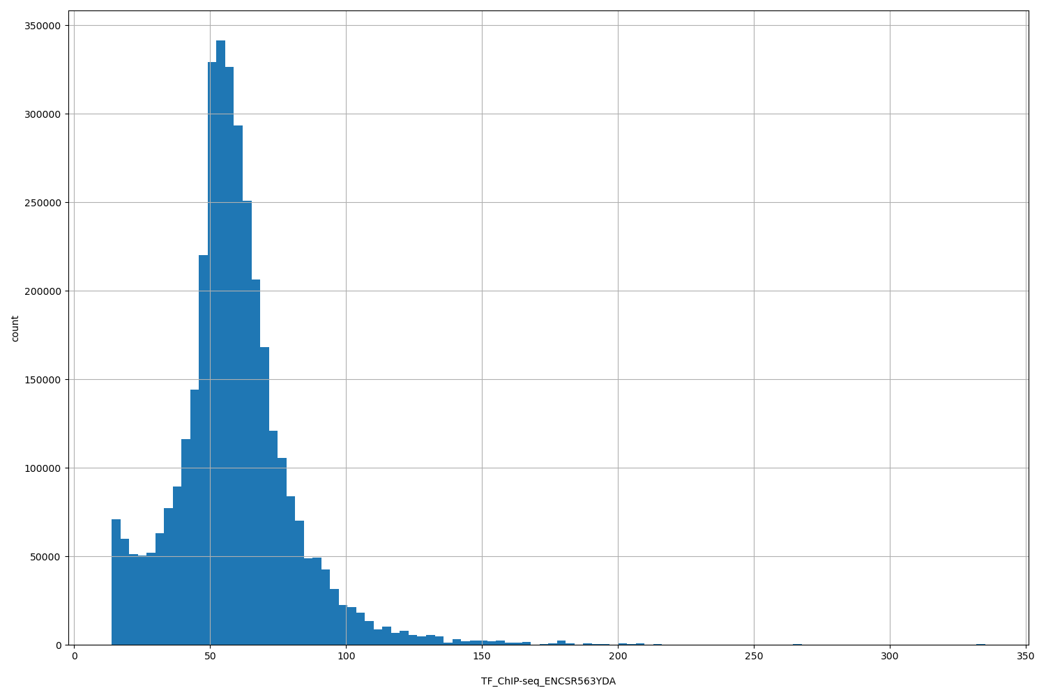 HISTOGRAM FOR TF_ChIP-seq_ENCSR563YDA