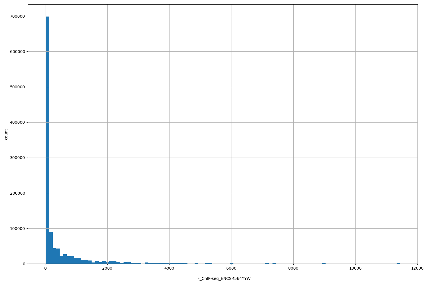 HISTOGRAM FOR TF_ChIP-seq_ENCSR564YYW