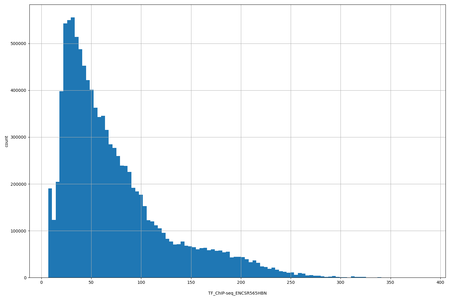 HISTOGRAM FOR TF_ChIP-seq_ENCSR565HBN