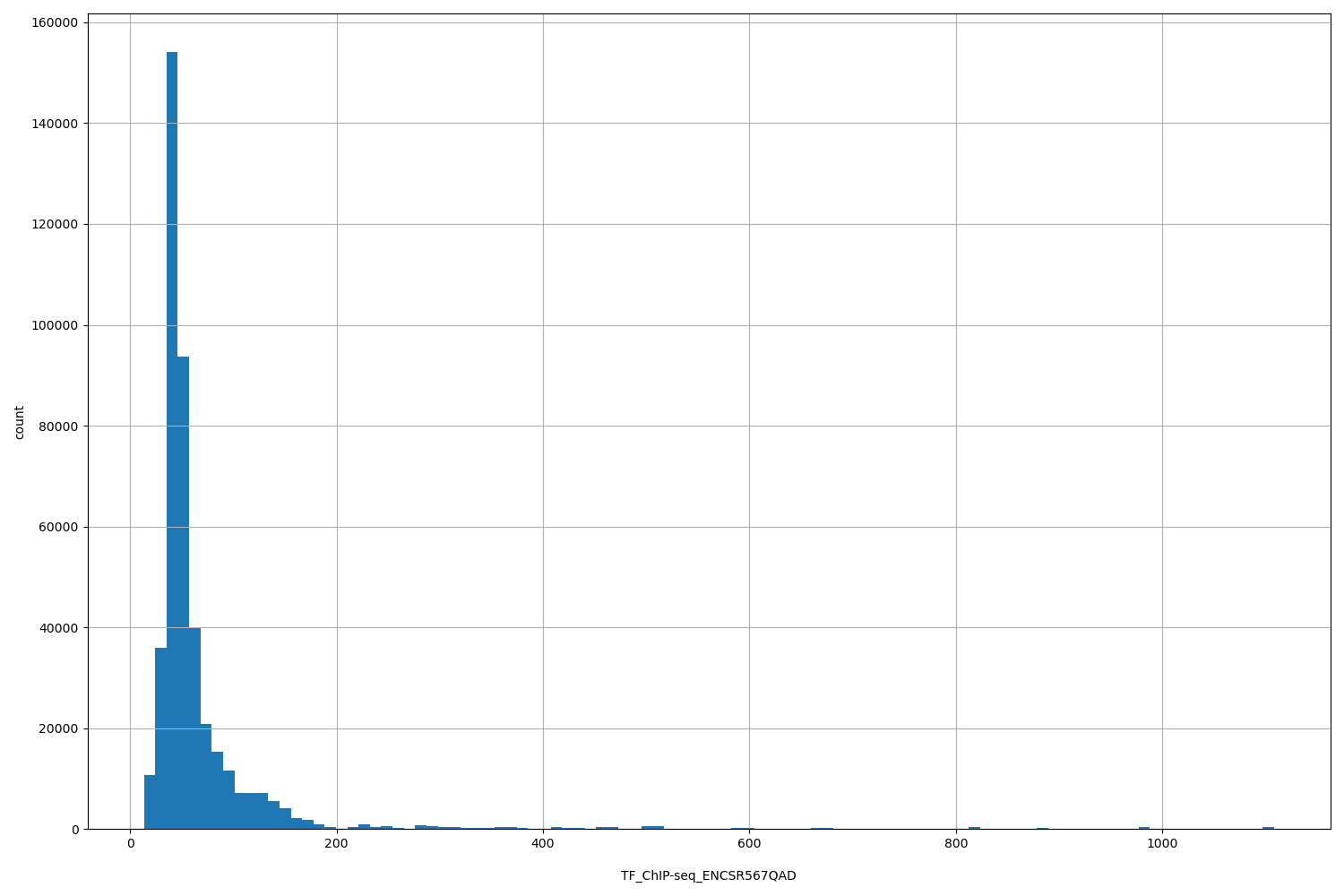 HISTOGRAM FOR TF_ChIP-seq_ENCSR567QAD