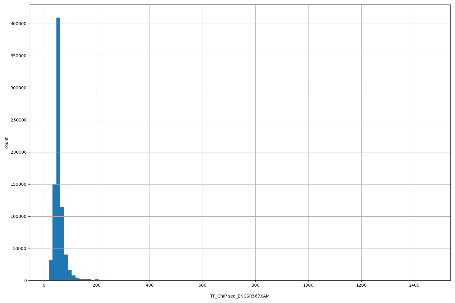 HISTOGRAM FOR TF_ChIP-seq_ENCSR567XAM