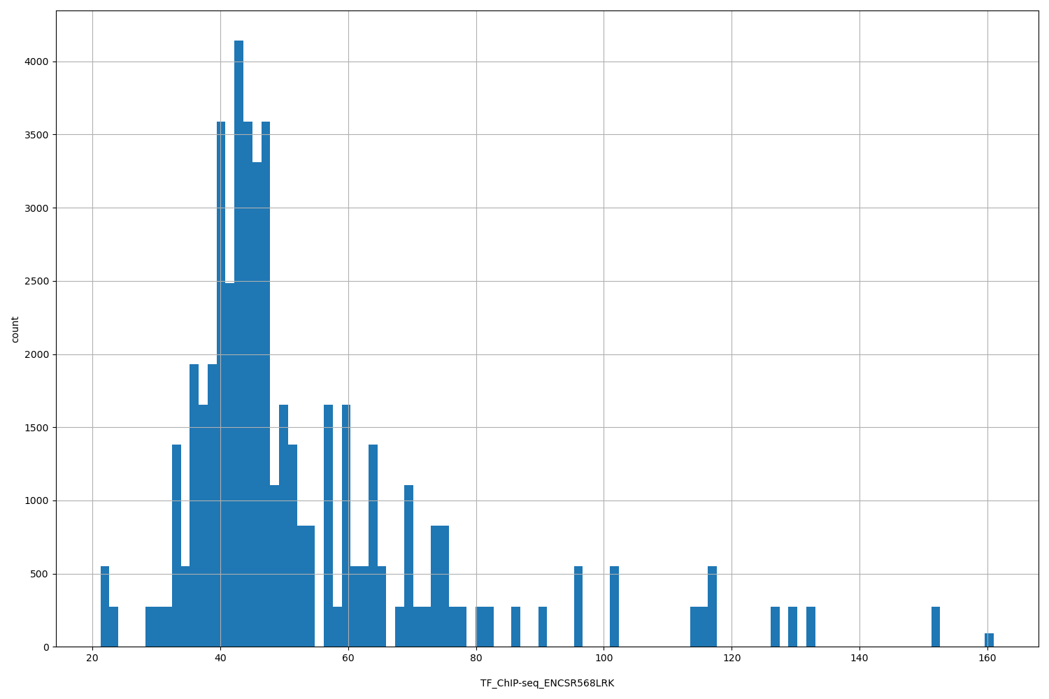 HISTOGRAM FOR TF_ChIP-seq_ENCSR568LRK