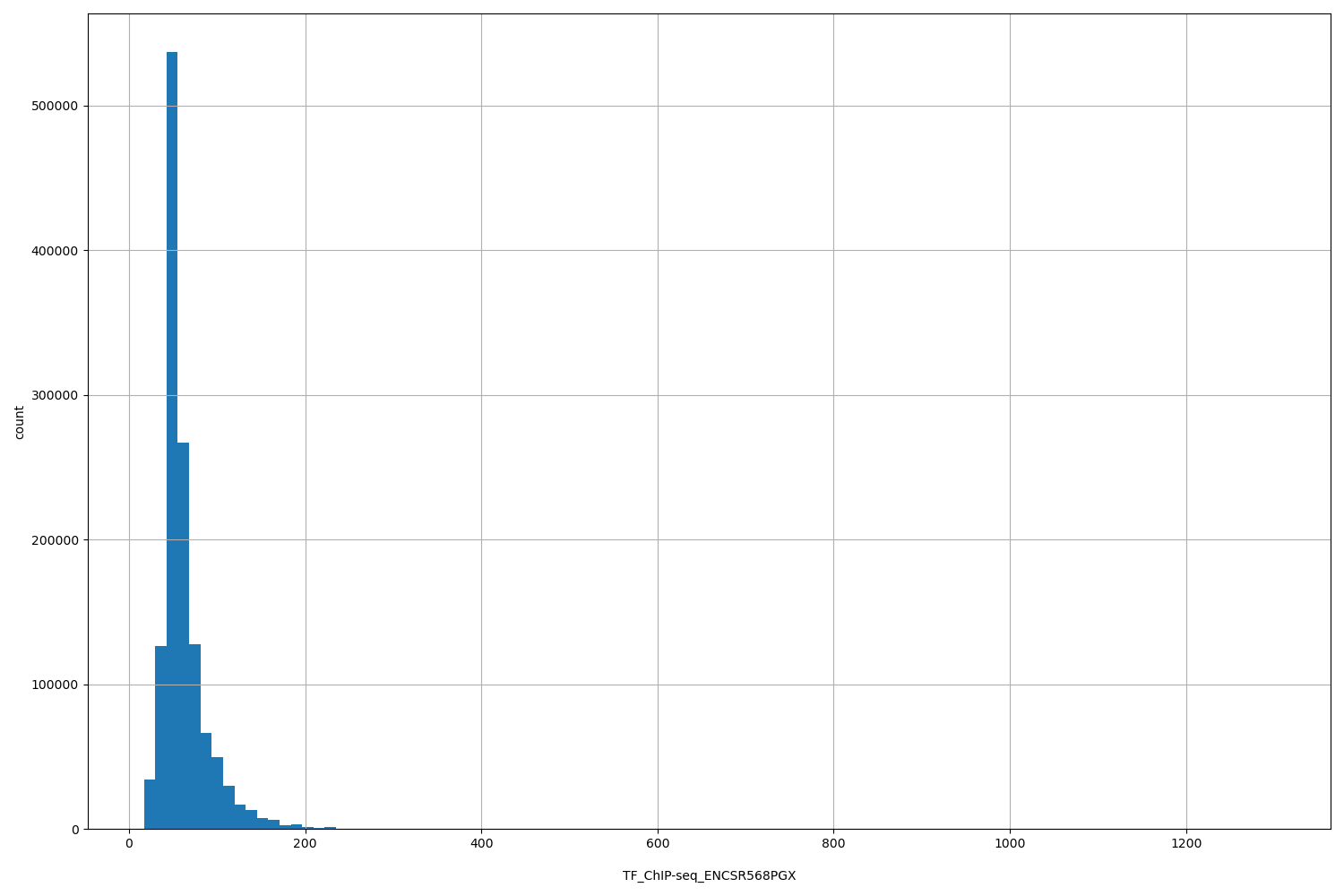 HISTOGRAM FOR TF_ChIP-seq_ENCSR568PGX