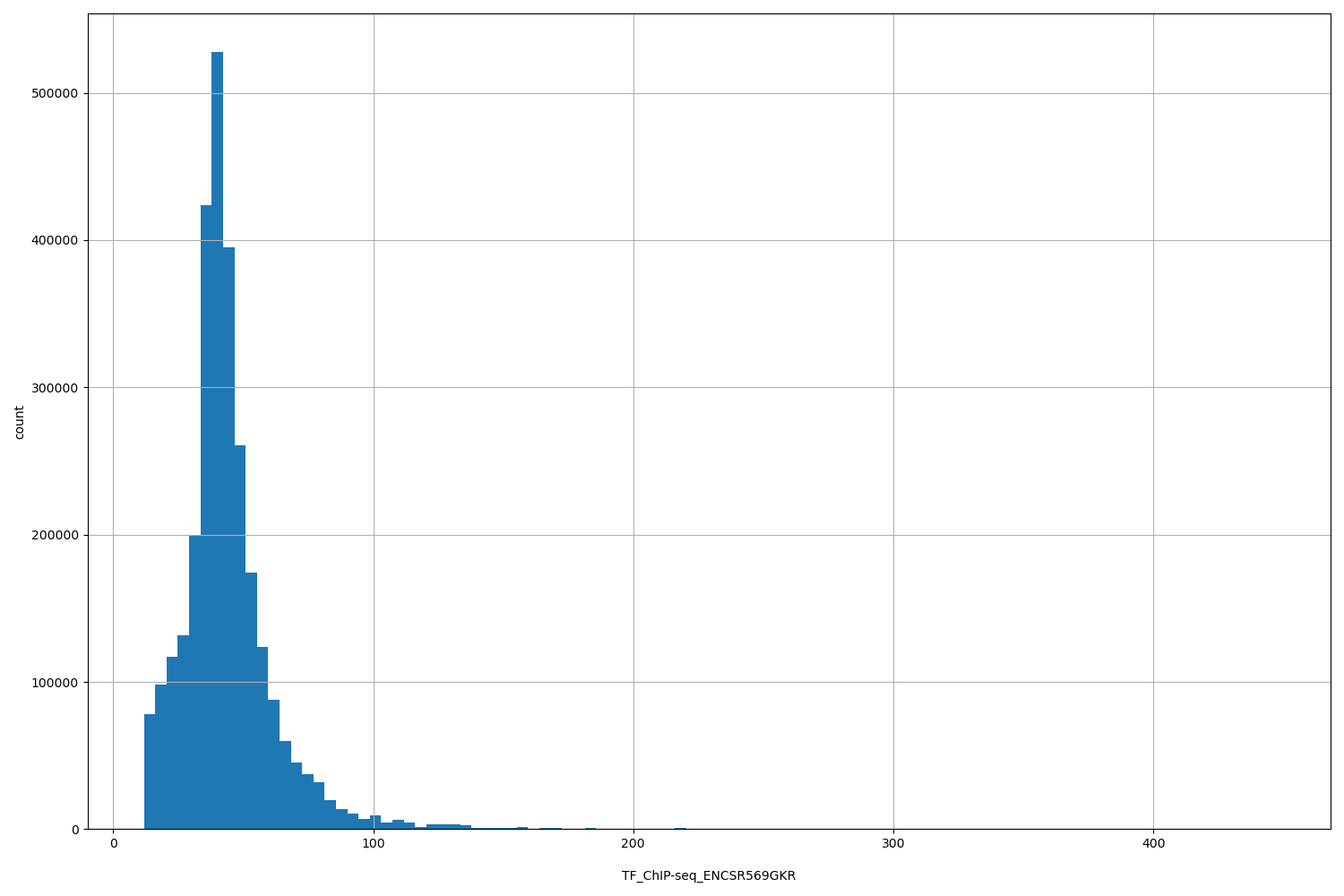 HISTOGRAM FOR TF_ChIP-seq_ENCSR569GKR