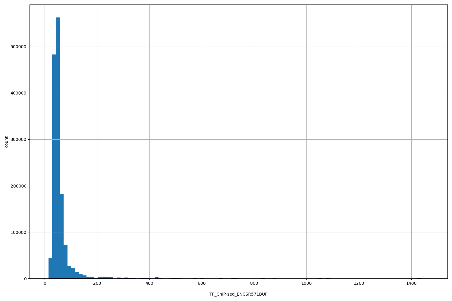 HISTOGRAM FOR TF_ChIP-seq_ENCSR571BUF