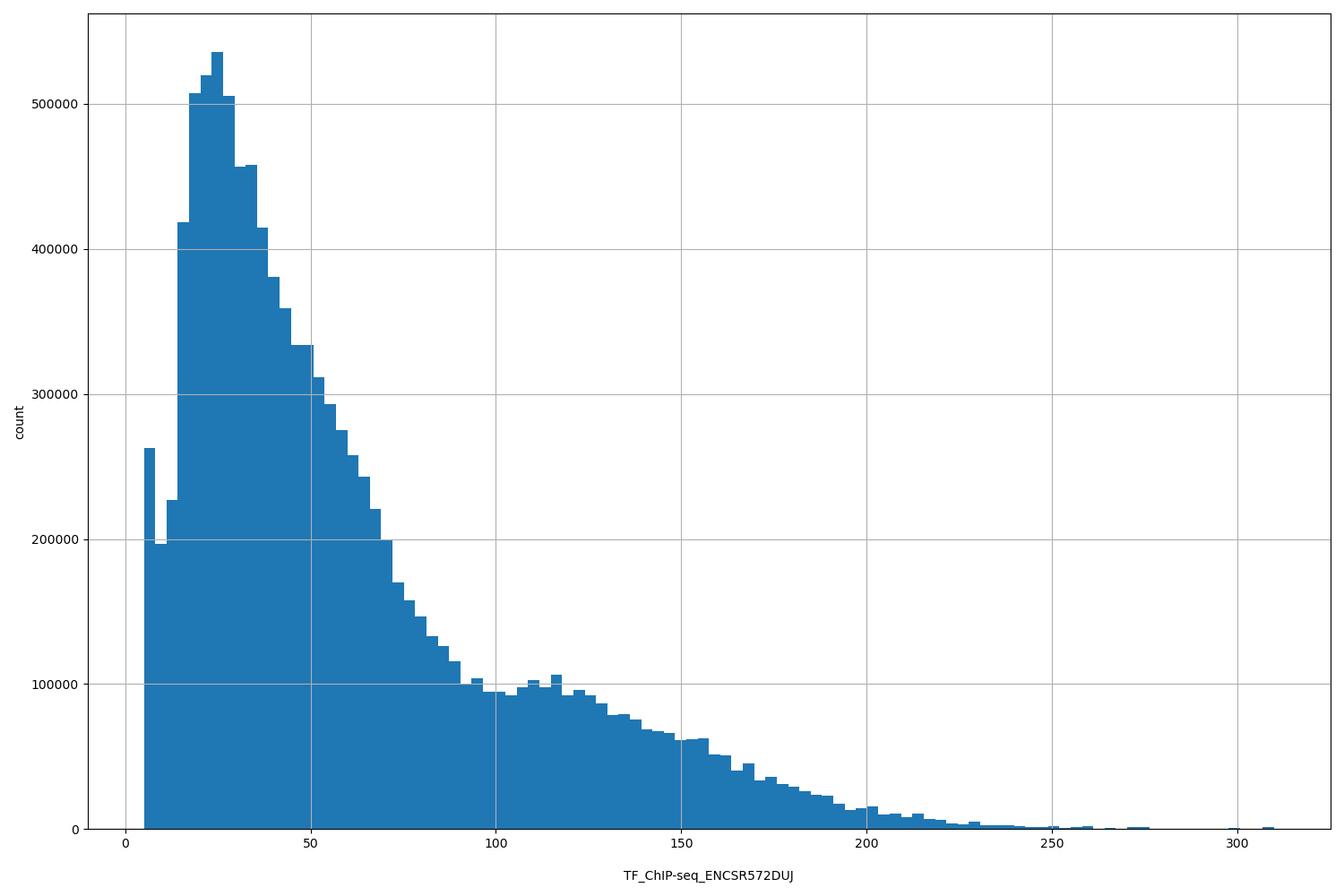 HISTOGRAM FOR TF_ChIP-seq_ENCSR572DUJ