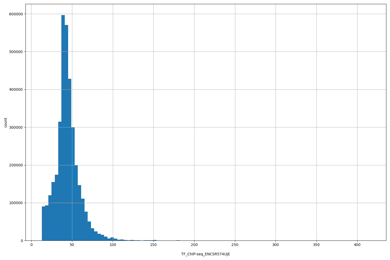 HISTOGRAM FOR TF_ChIP-seq_ENCSR574UJE