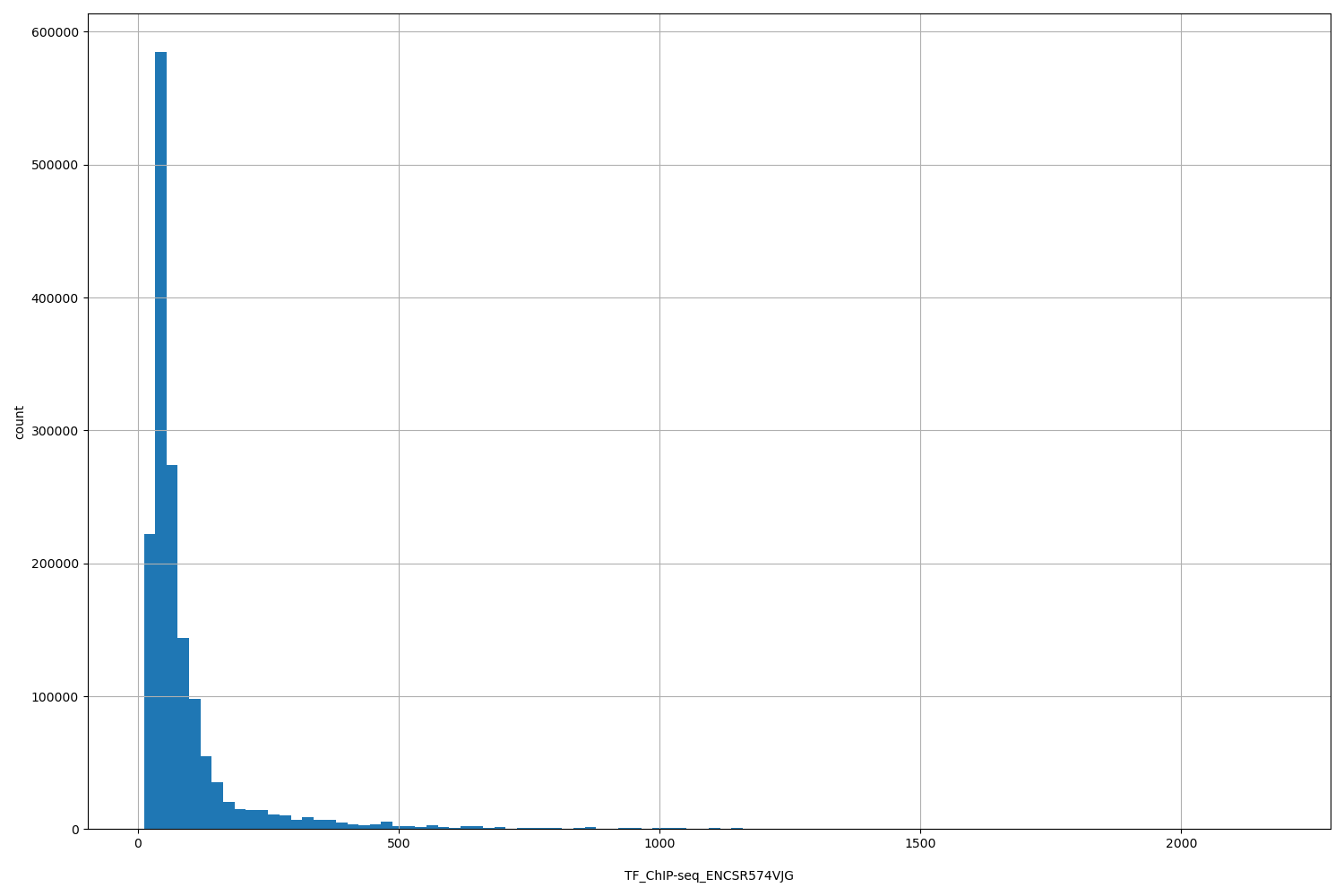 HISTOGRAM FOR TF_ChIP-seq_ENCSR574VJG