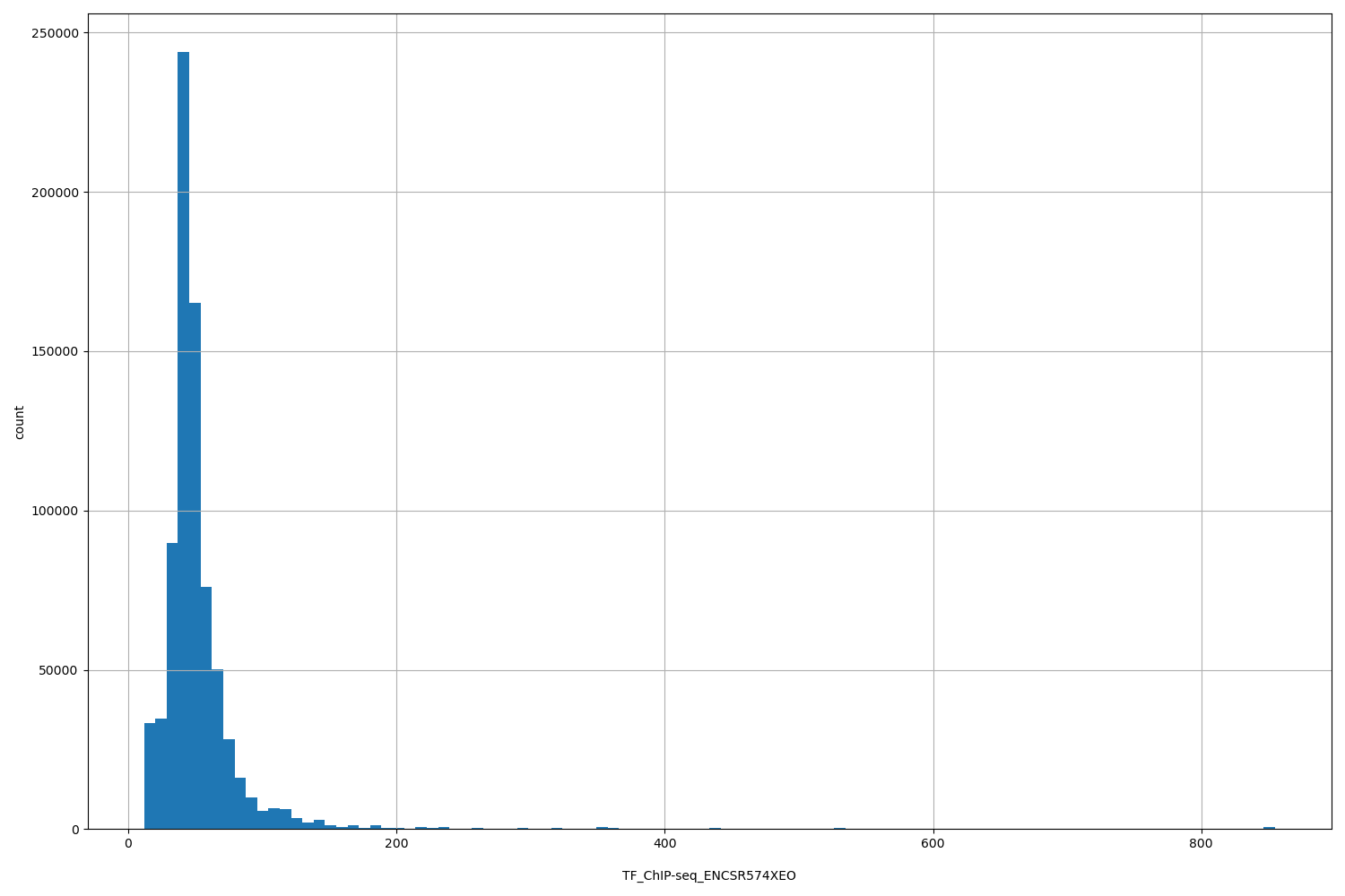 HISTOGRAM FOR TF_ChIP-seq_ENCSR574XEO