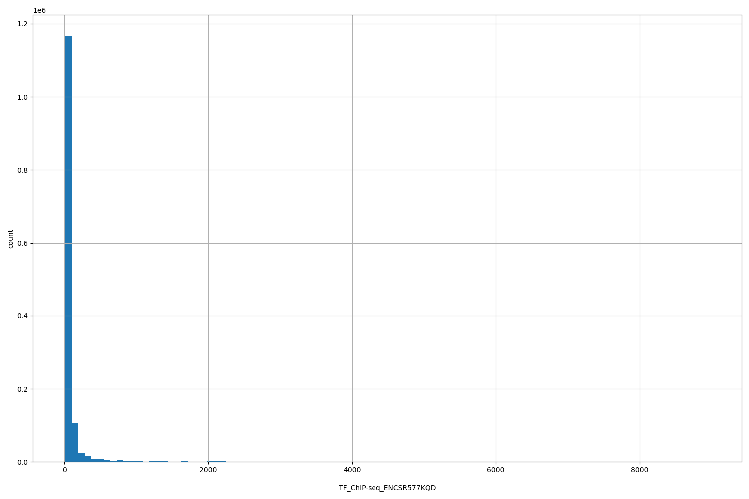 HISTOGRAM FOR TF_ChIP-seq_ENCSR577KQD