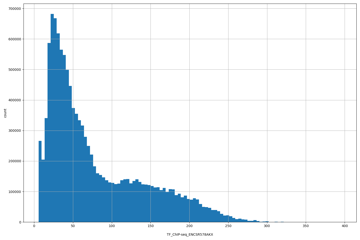 HISTOGRAM FOR TF_ChIP-seq_ENCSR578AKX