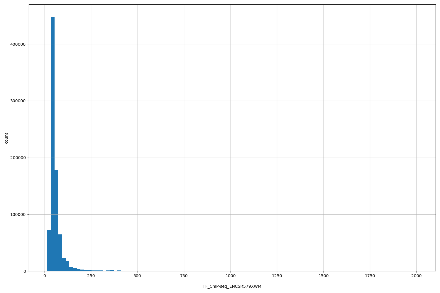 HISTOGRAM FOR TF_ChIP-seq_ENCSR579XWM