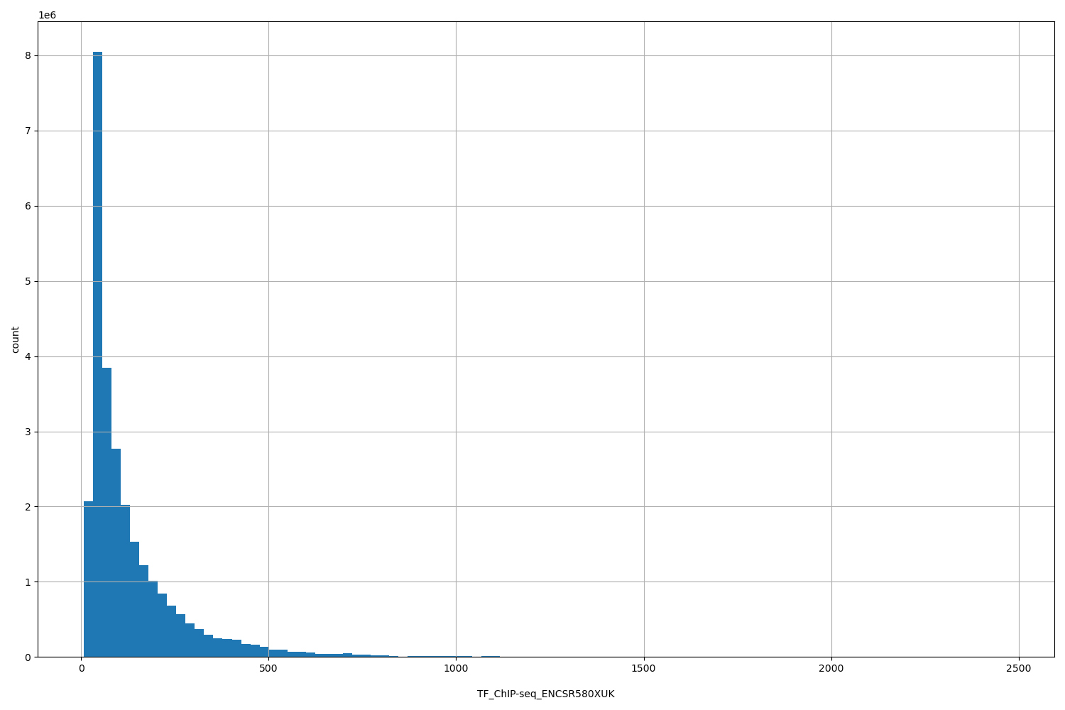 HISTOGRAM FOR TF_ChIP-seq_ENCSR580XUK