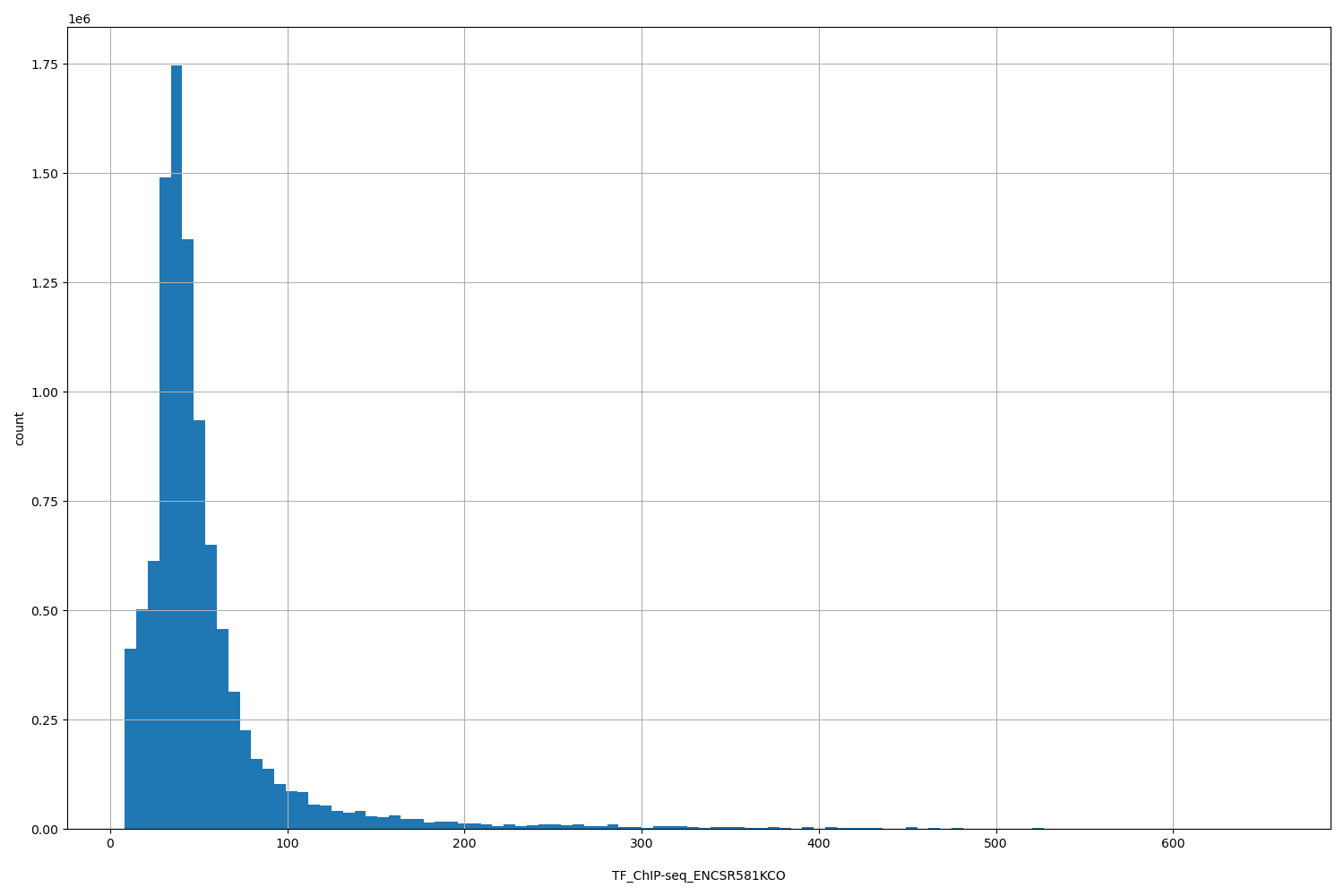 HISTOGRAM FOR TF_ChIP-seq_ENCSR581KCO