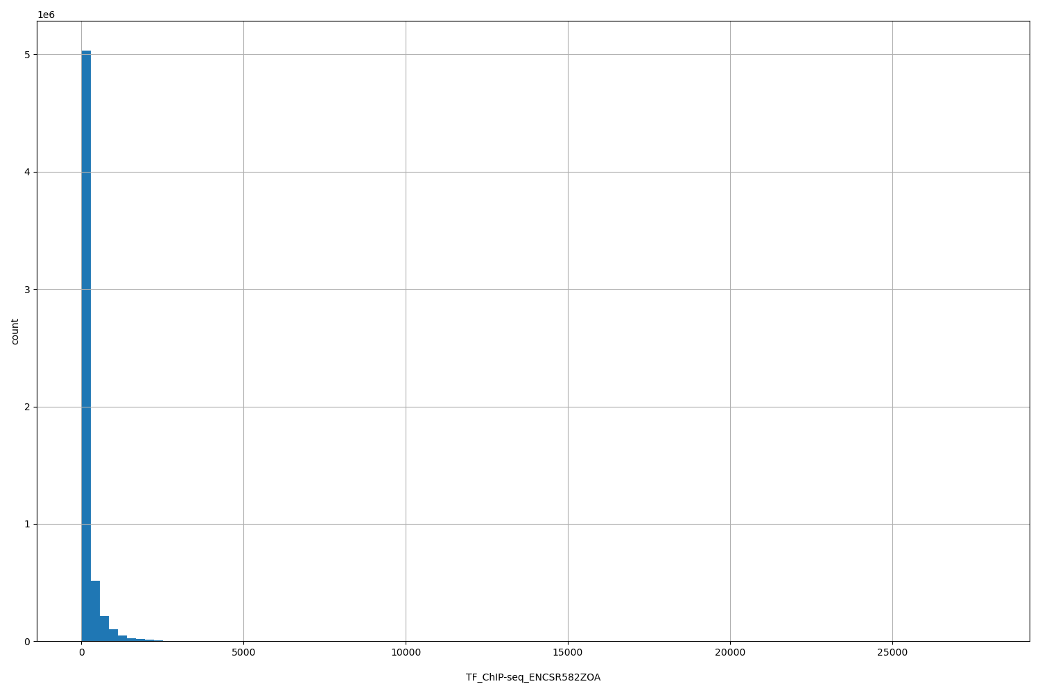 HISTOGRAM FOR TF_ChIP-seq_ENCSR582ZOA