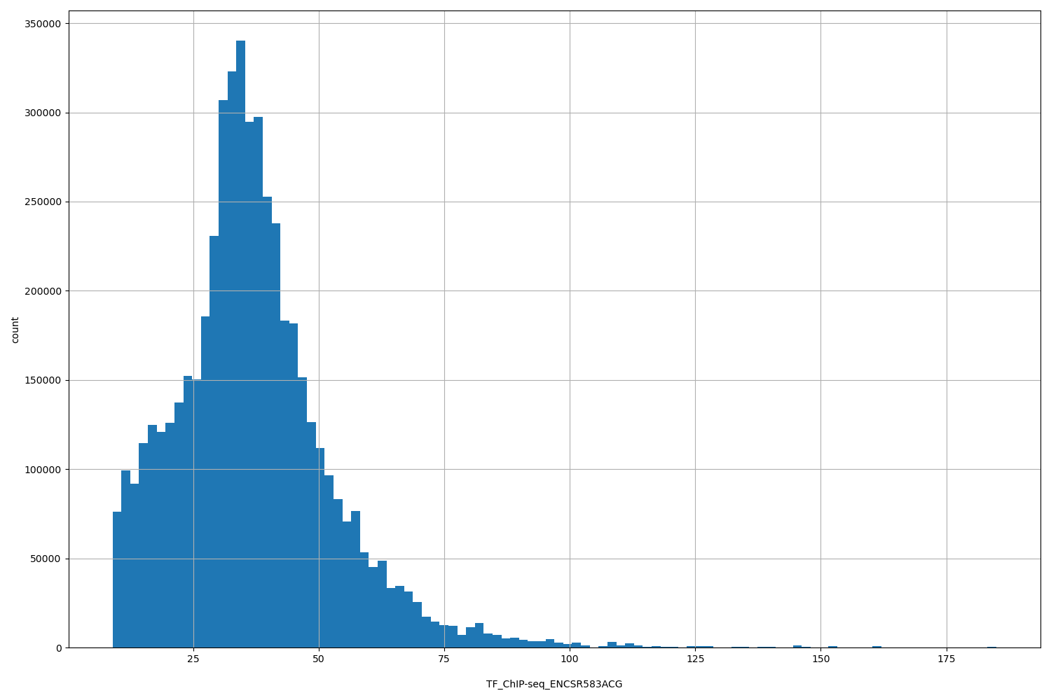 HISTOGRAM FOR TF_ChIP-seq_ENCSR583ACG