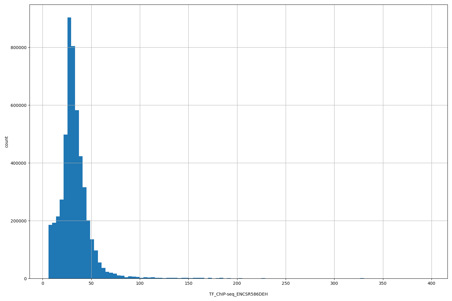 HISTOGRAM FOR TF_ChIP-seq_ENCSR586DEH