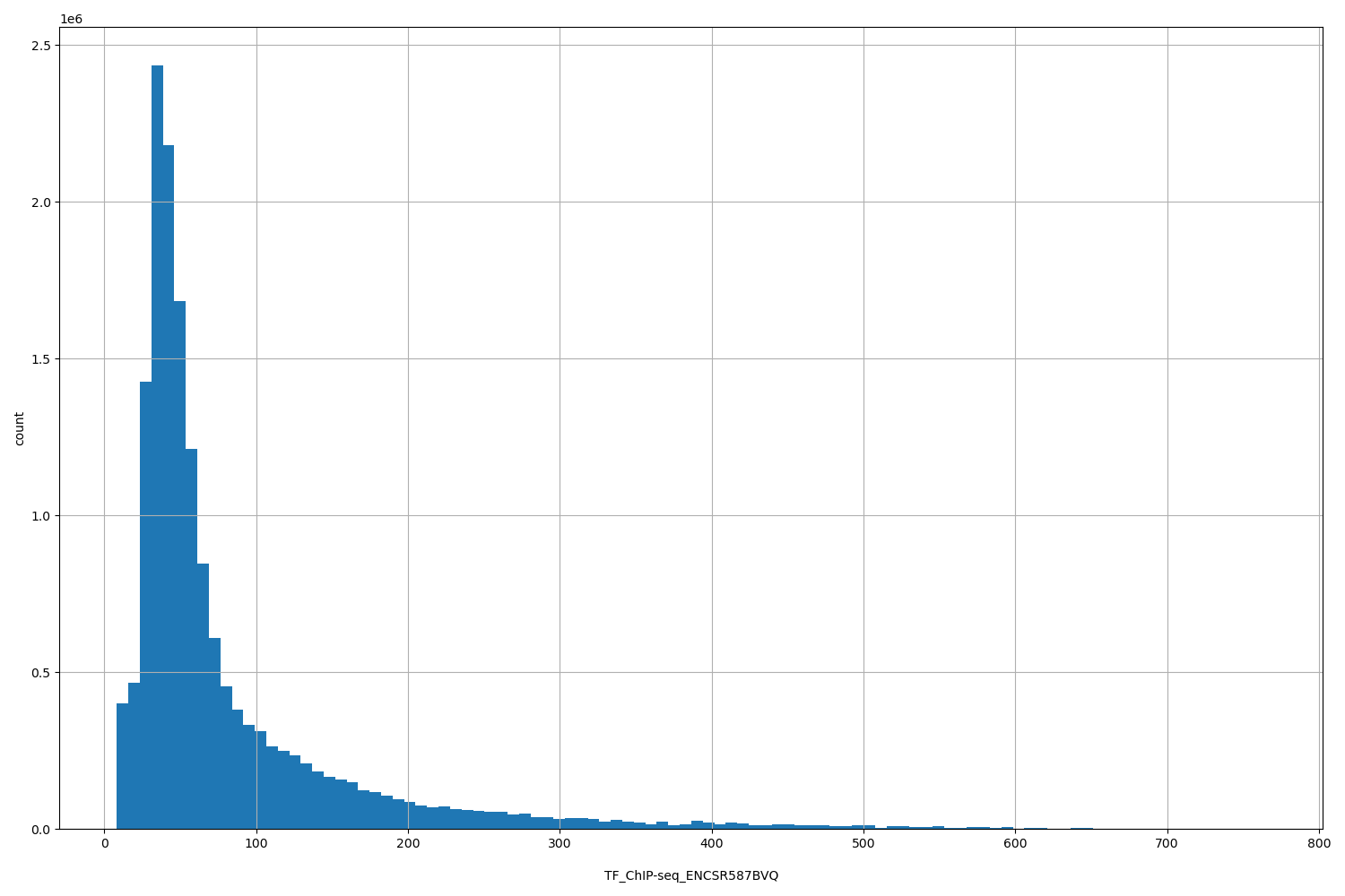 HISTOGRAM FOR TF_ChIP-seq_ENCSR587BVQ