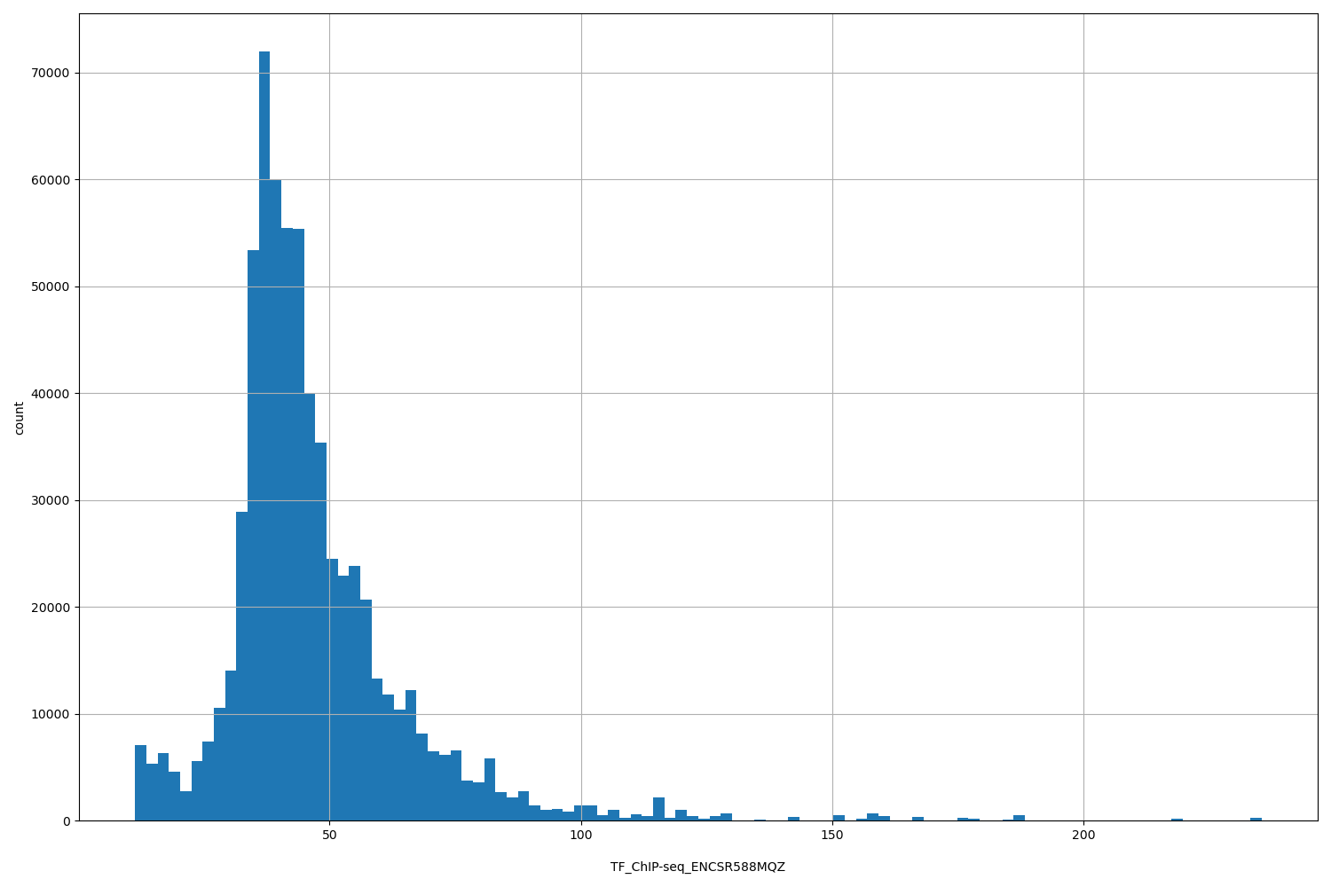 HISTOGRAM FOR TF_ChIP-seq_ENCSR588MQZ