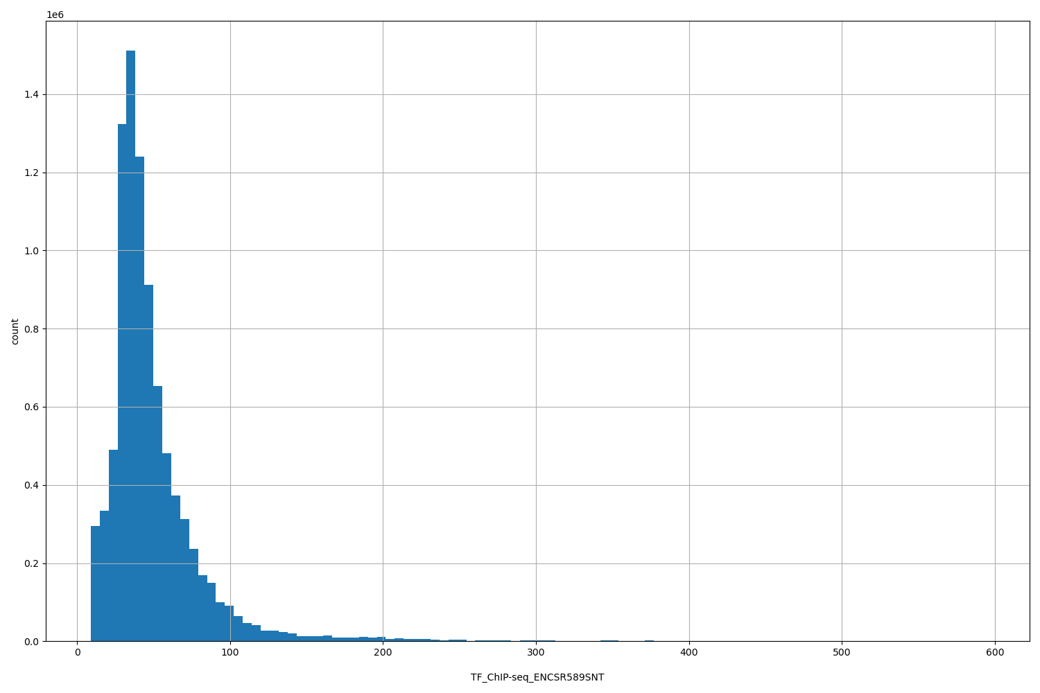 HISTOGRAM FOR TF_ChIP-seq_ENCSR589SNT