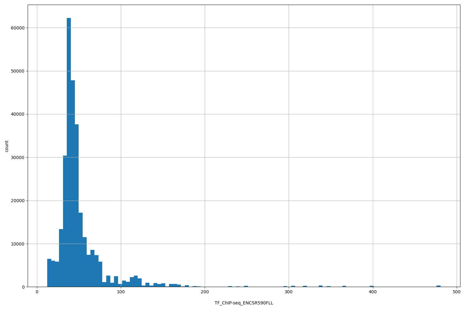 HISTOGRAM FOR TF_ChIP-seq_ENCSR590FLL