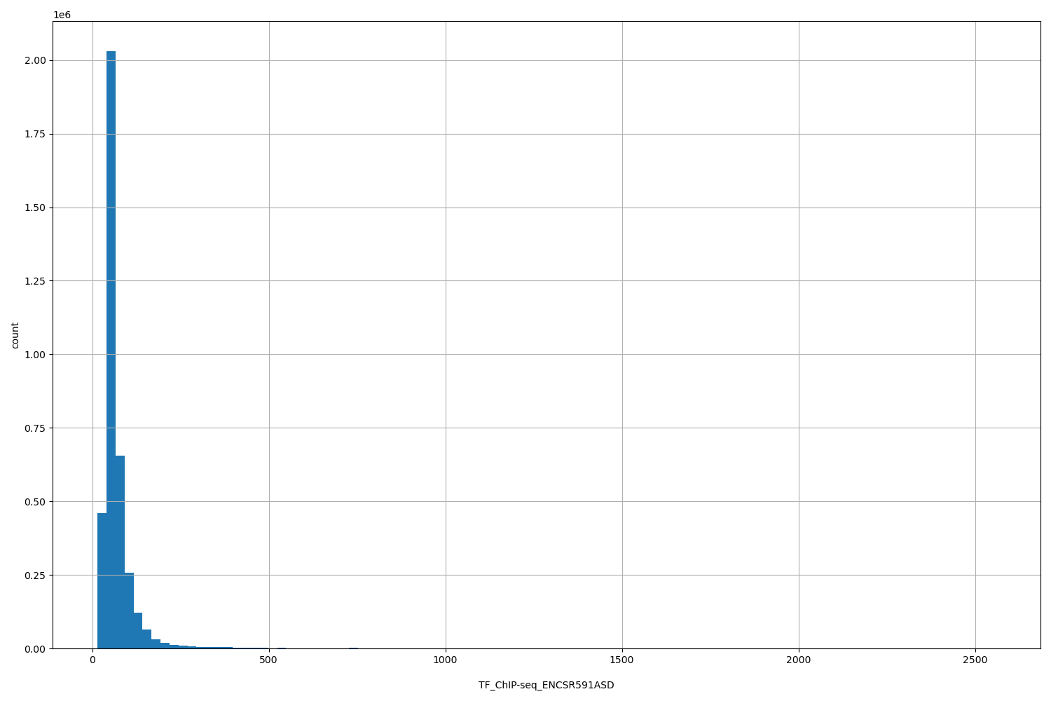 HISTOGRAM FOR TF_ChIP-seq_ENCSR591ASD