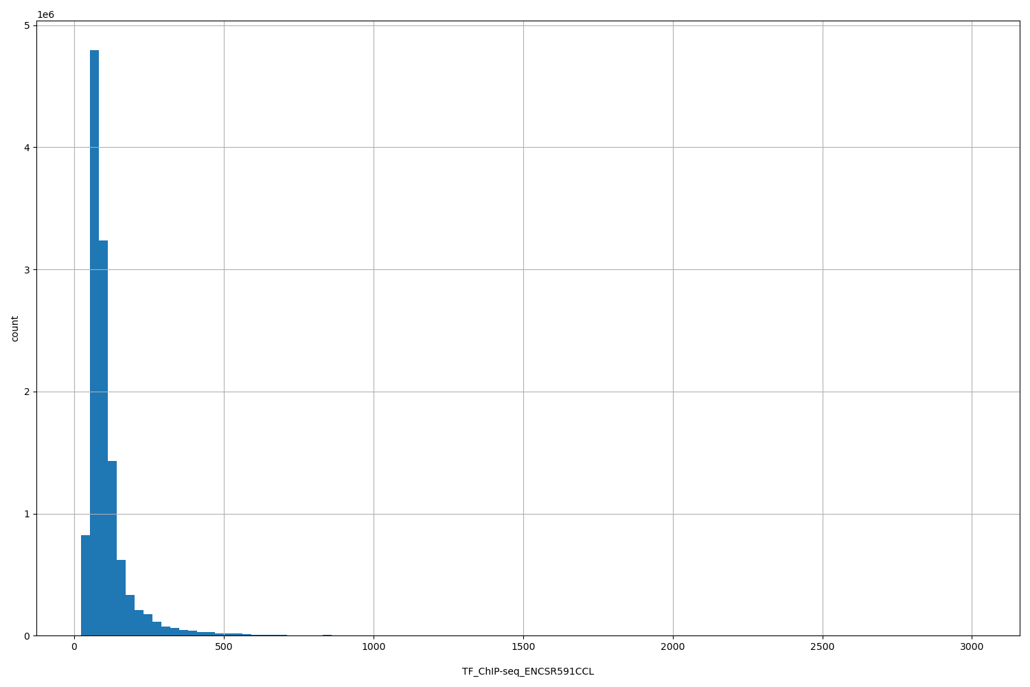 HISTOGRAM FOR TF_ChIP-seq_ENCSR591CCL