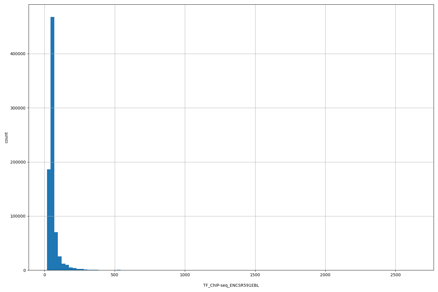 HISTOGRAM FOR TF_ChIP-seq_ENCSR591EBL