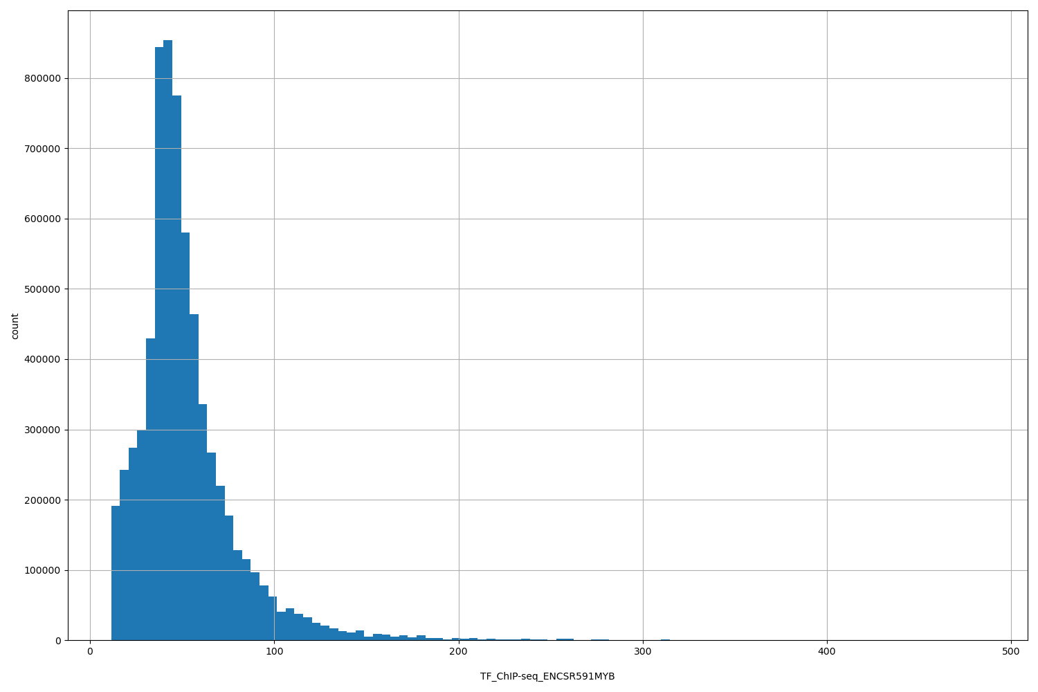 HISTOGRAM FOR TF_ChIP-seq_ENCSR591MYB