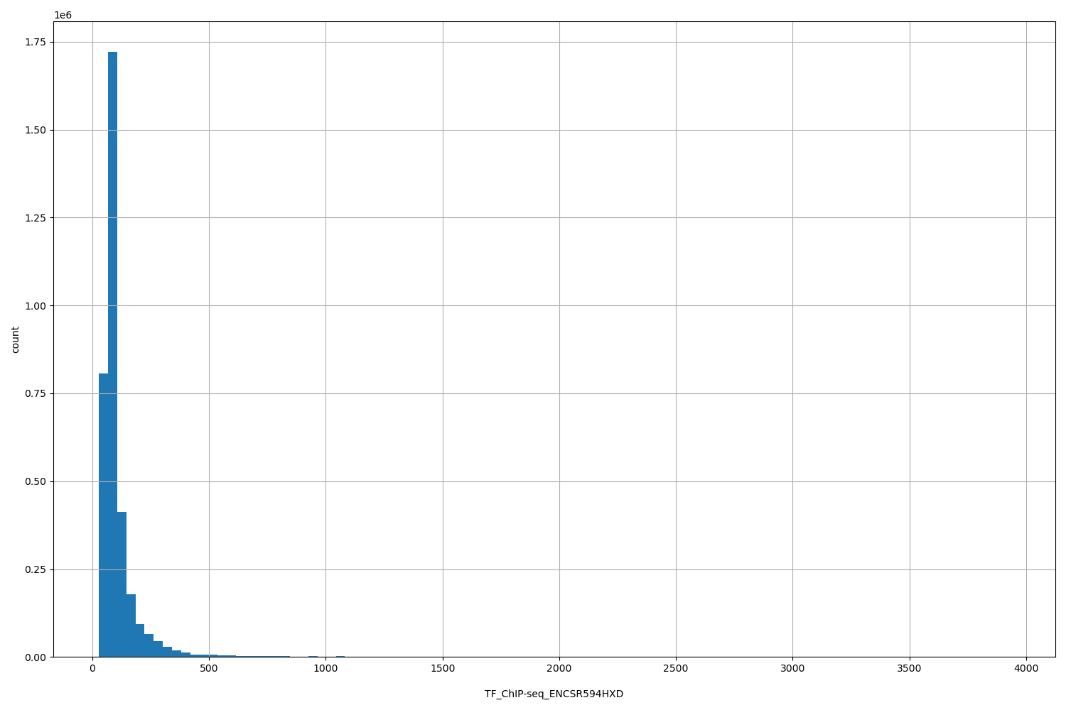 HISTOGRAM FOR TF_ChIP-seq_ENCSR594HXD