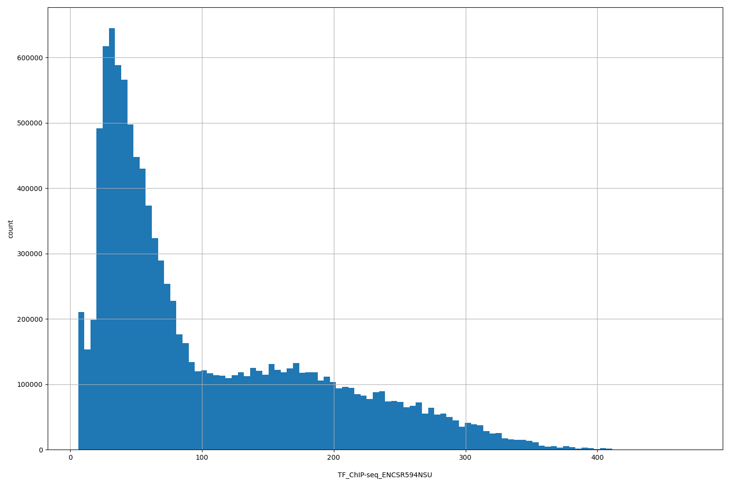 HISTOGRAM FOR TF_ChIP-seq_ENCSR594NSU