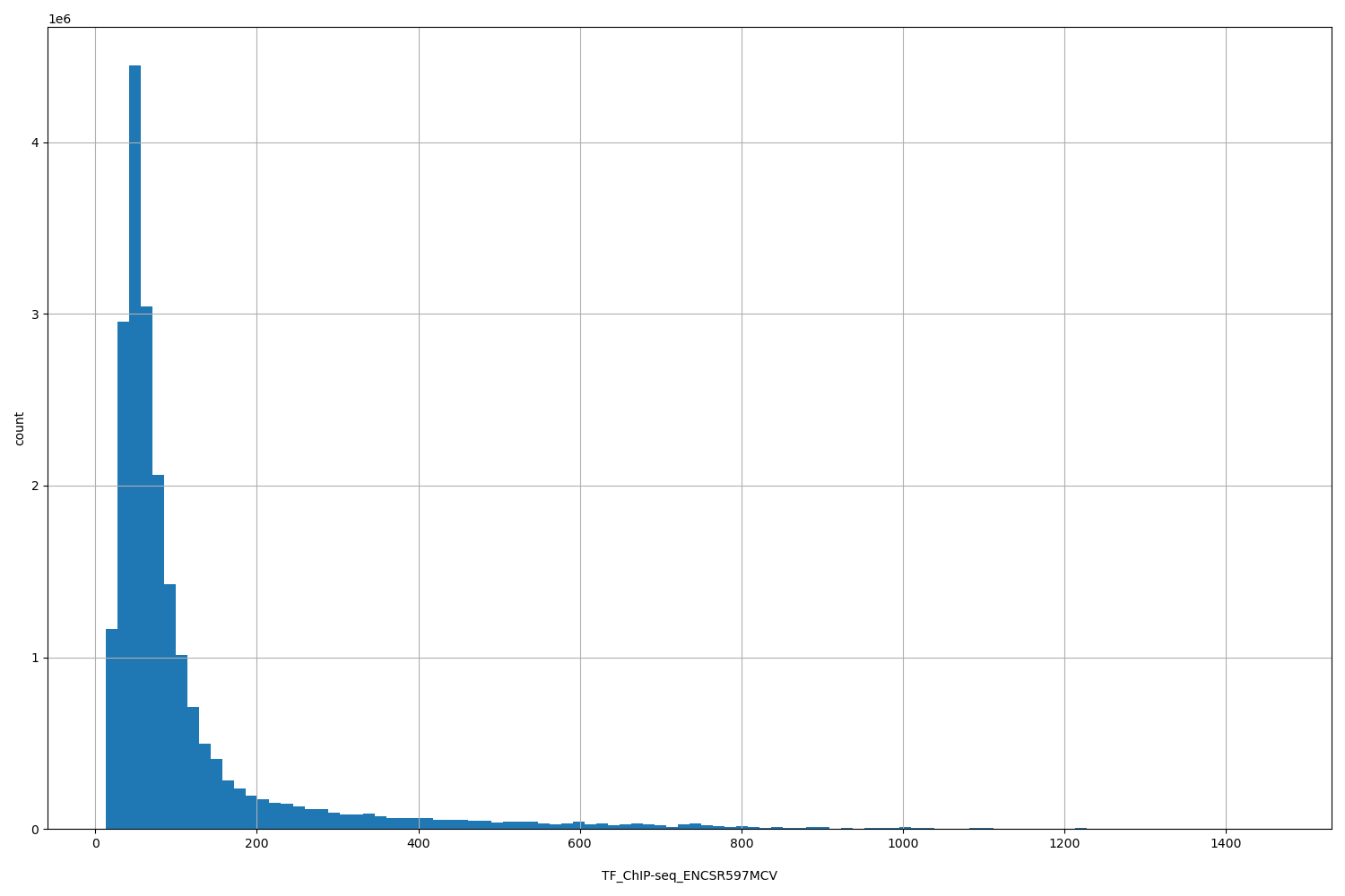 HISTOGRAM FOR TF_ChIP-seq_ENCSR597MCV
