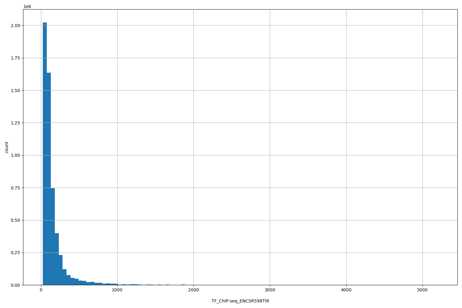 HISTOGRAM FOR TF_ChIP-seq_ENCSR598TIR