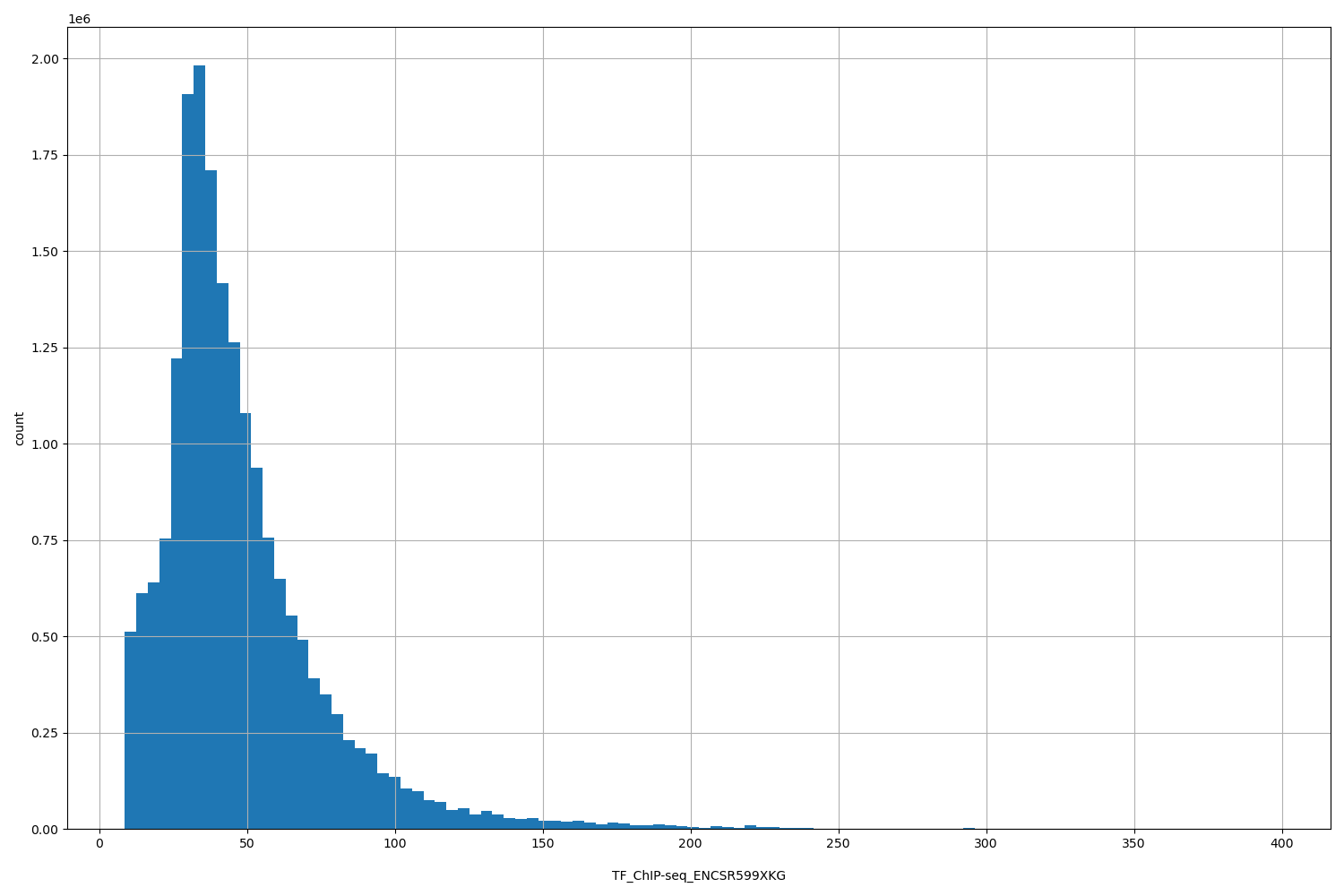 HISTOGRAM FOR TF_ChIP-seq_ENCSR599XKG