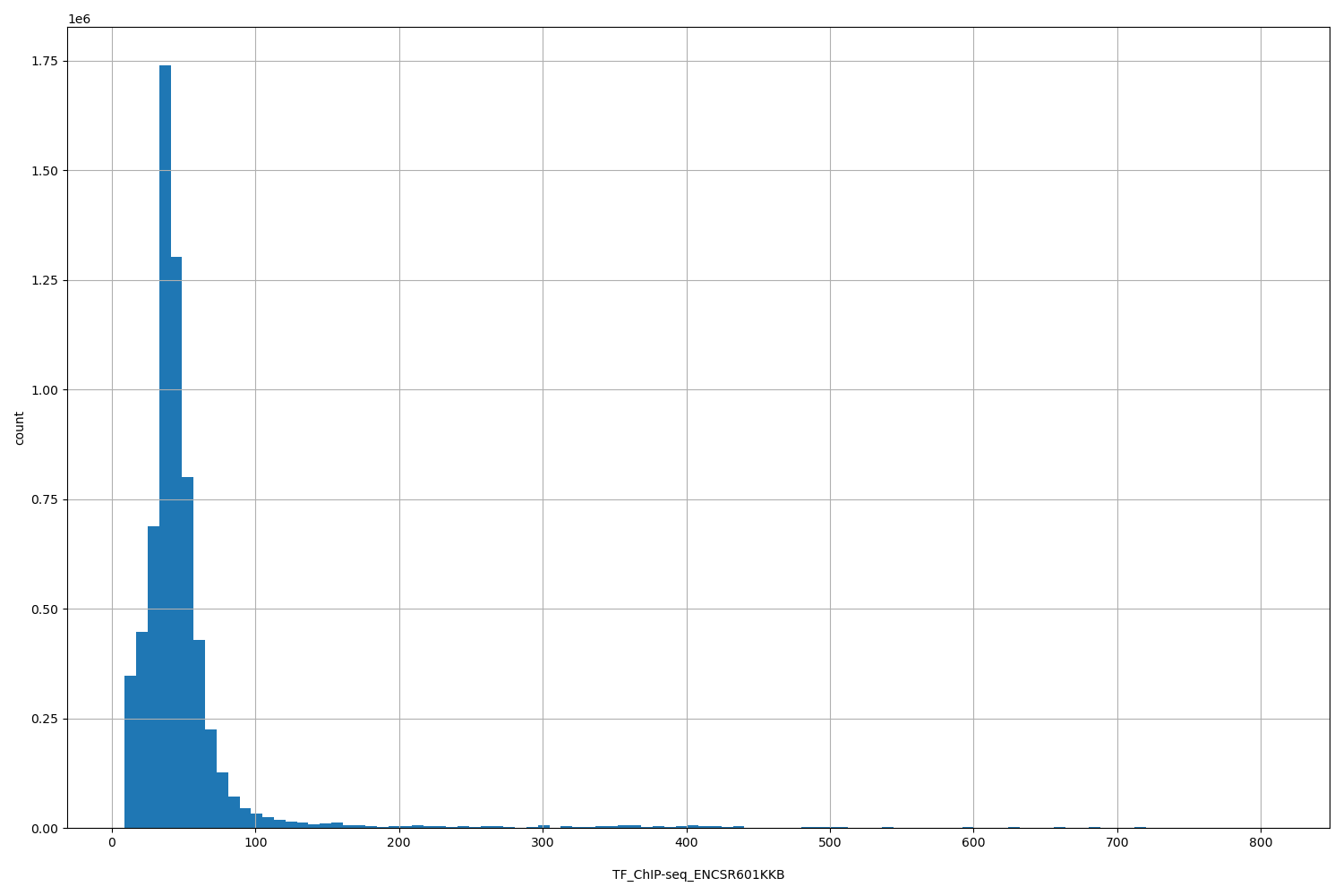 HISTOGRAM FOR TF_ChIP-seq_ENCSR601KKB