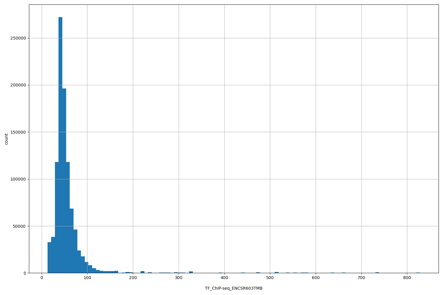 HISTOGRAM FOR TF_ChIP-seq_ENCSR603TMB