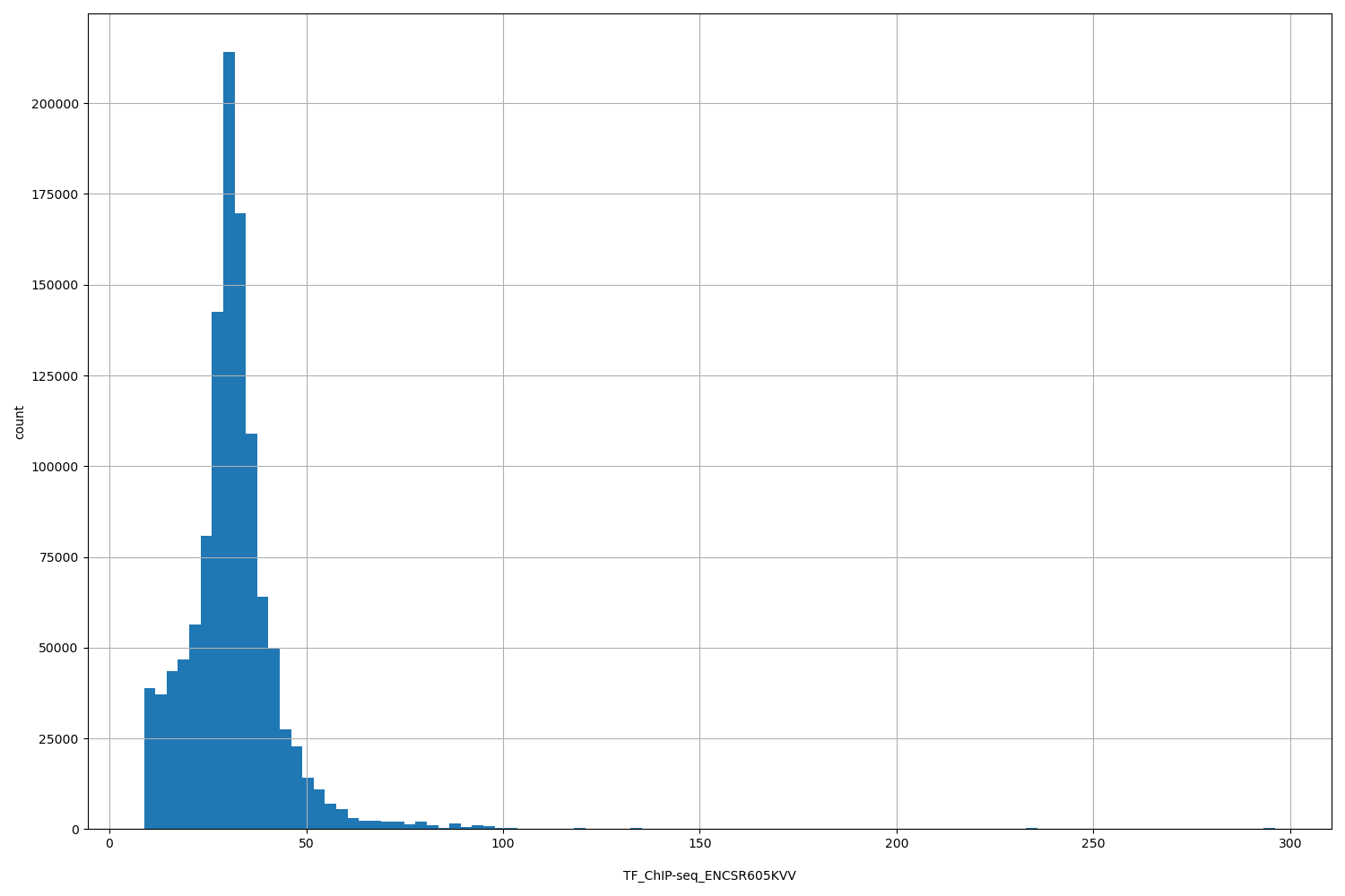 HISTOGRAM FOR TF_ChIP-seq_ENCSR605KVV