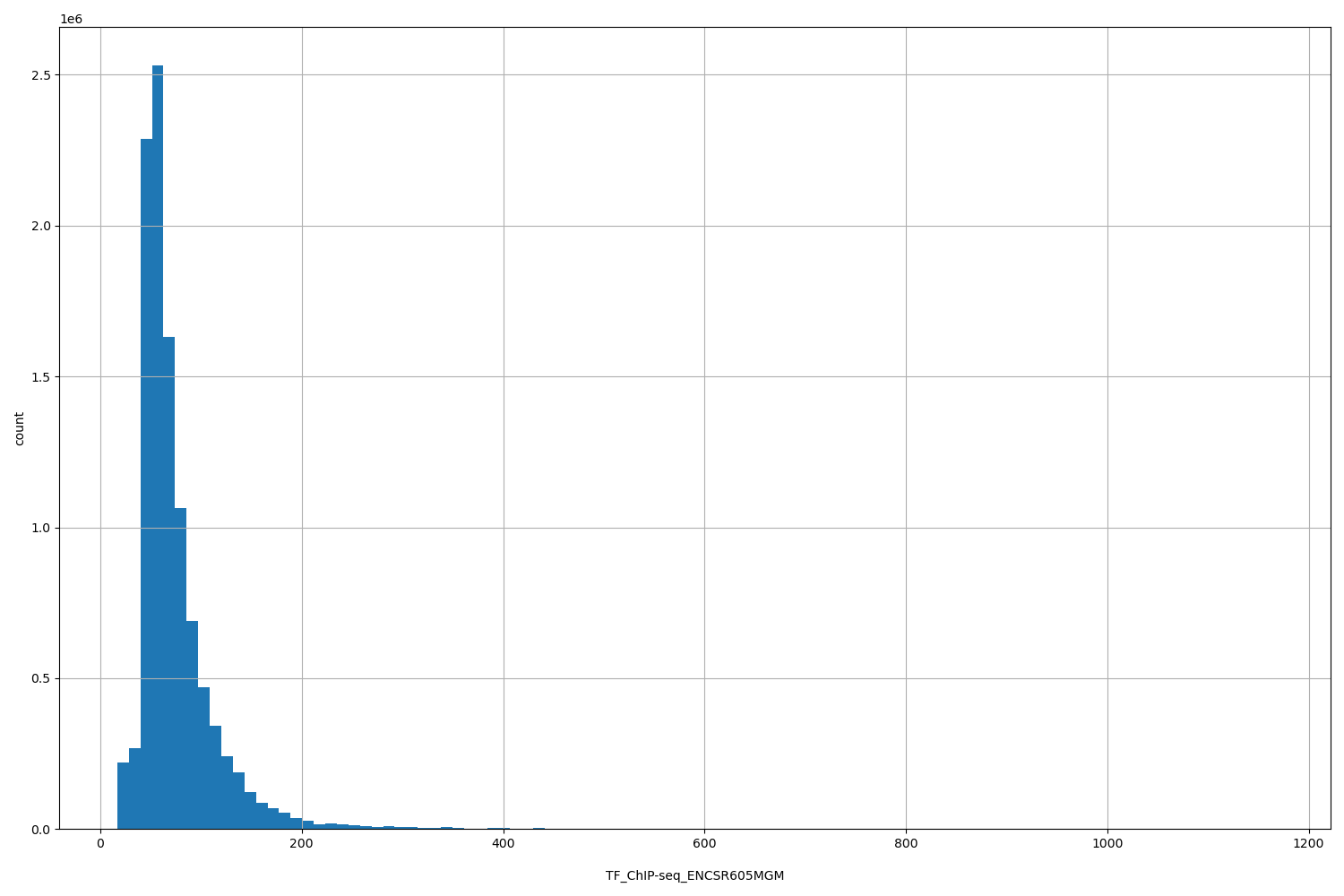 HISTOGRAM FOR TF_ChIP-seq_ENCSR605MGM