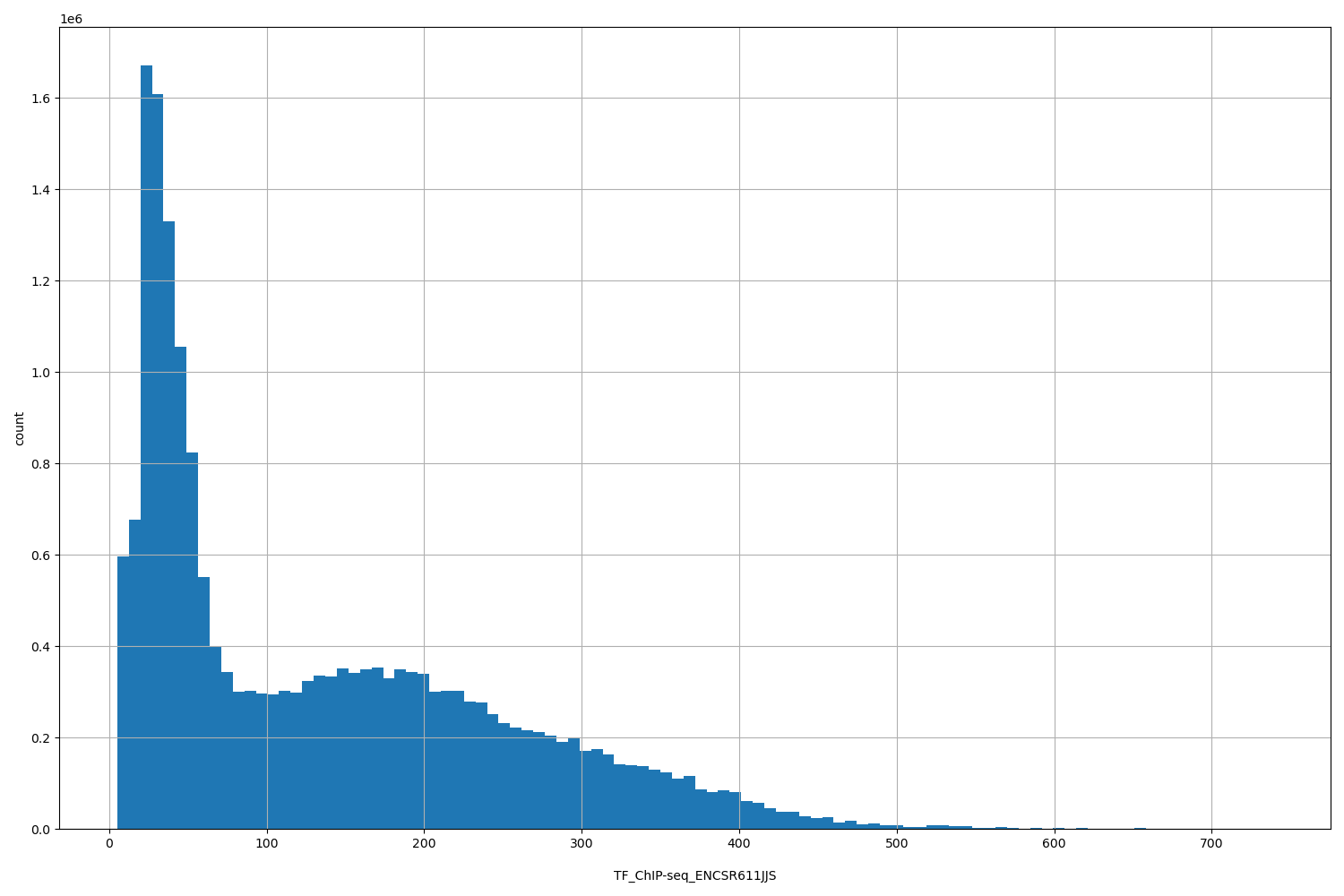 HISTOGRAM FOR TF_ChIP-seq_ENCSR611JJS