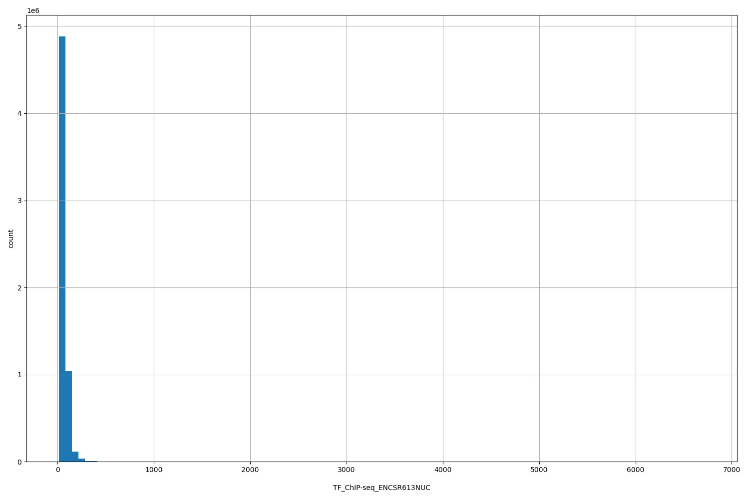 HISTOGRAM FOR TF_ChIP-seq_ENCSR613NUC