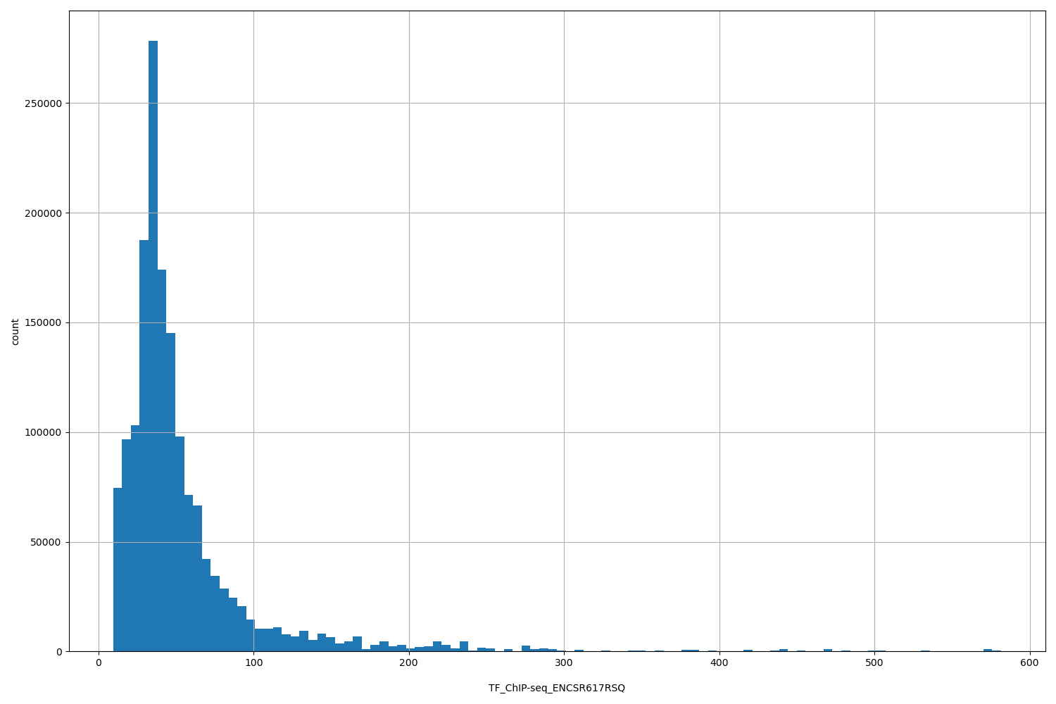 HISTOGRAM FOR TF_ChIP-seq_ENCSR617RSQ