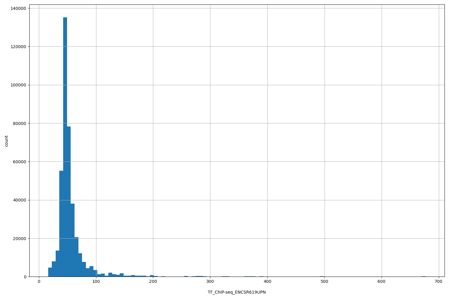HISTOGRAM FOR TF_ChIP-seq_ENCSR619UPN