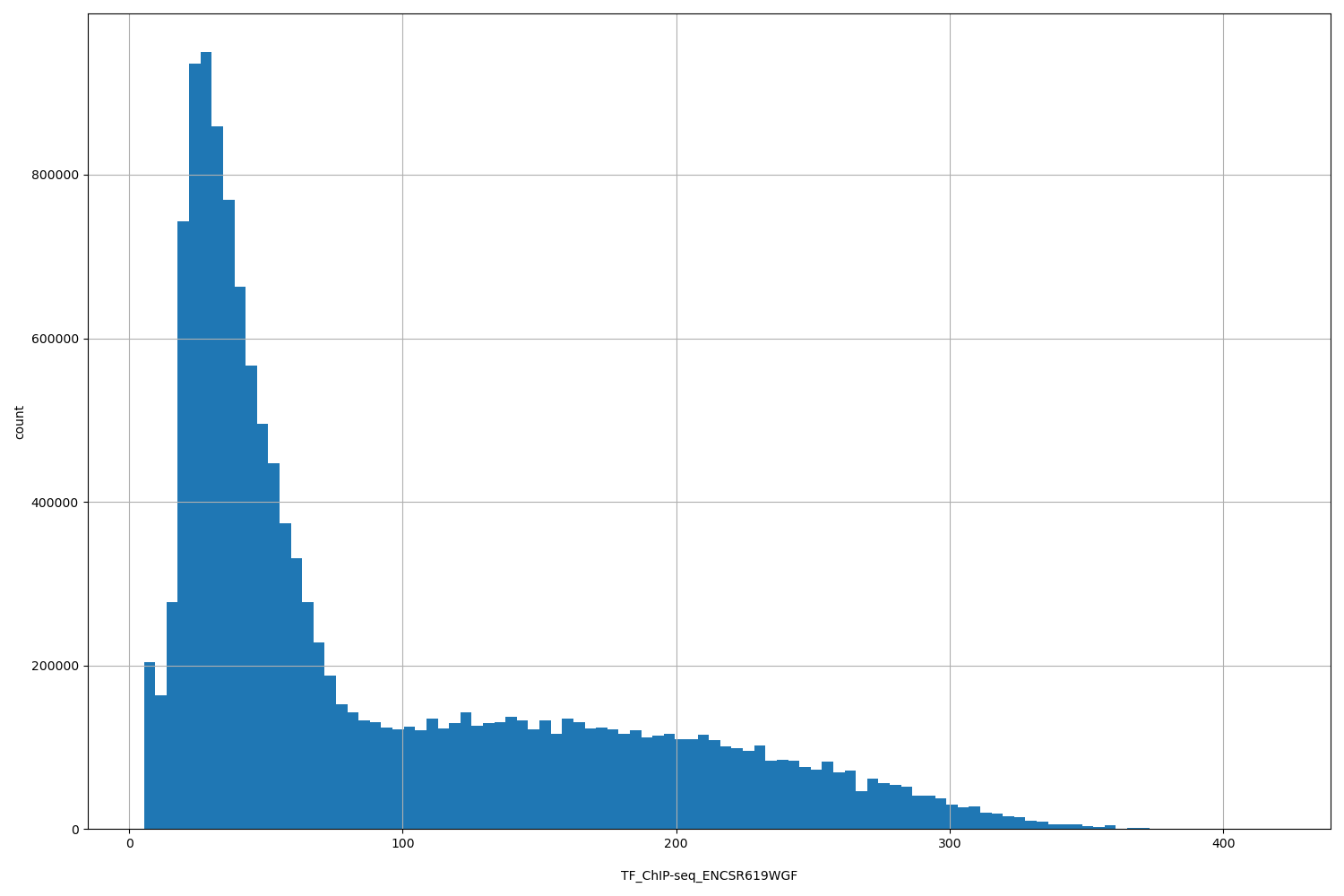 HISTOGRAM FOR TF_ChIP-seq_ENCSR619WGF