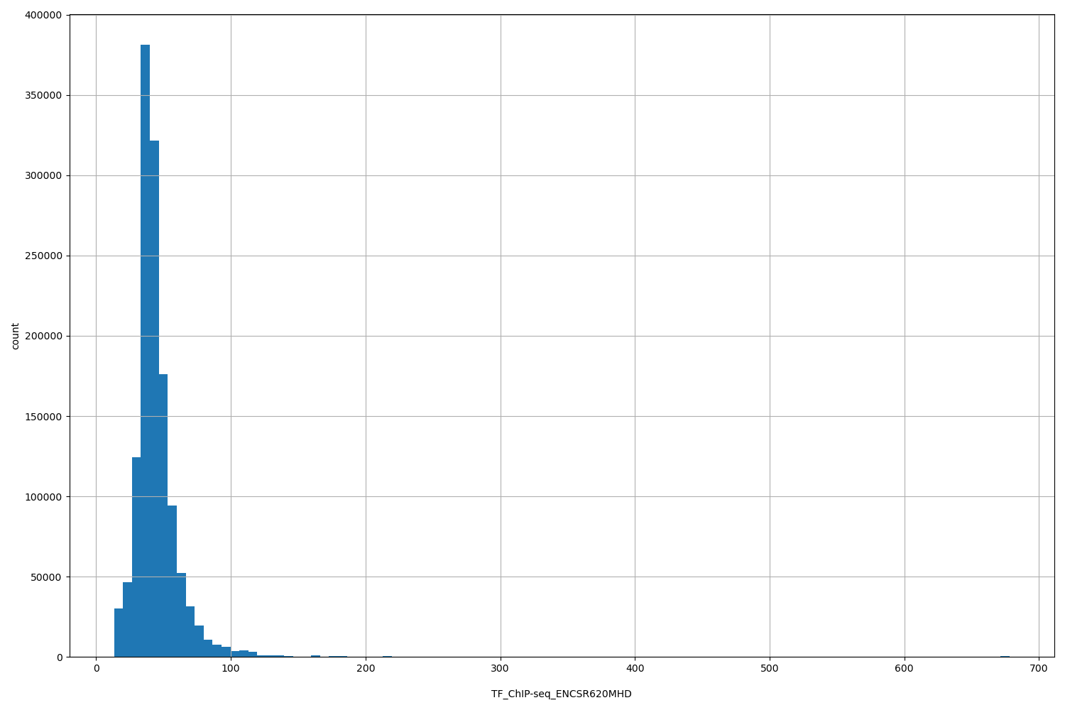 HISTOGRAM FOR TF_ChIP-seq_ENCSR620MHD