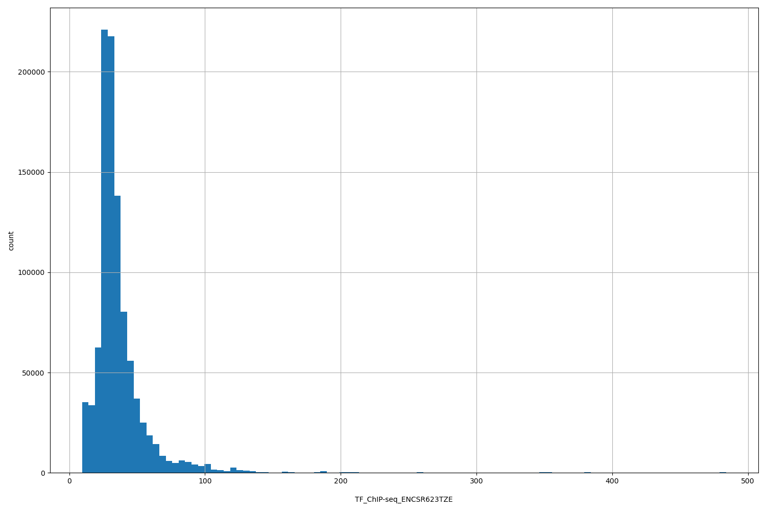 HISTOGRAM FOR TF_ChIP-seq_ENCSR623TZE